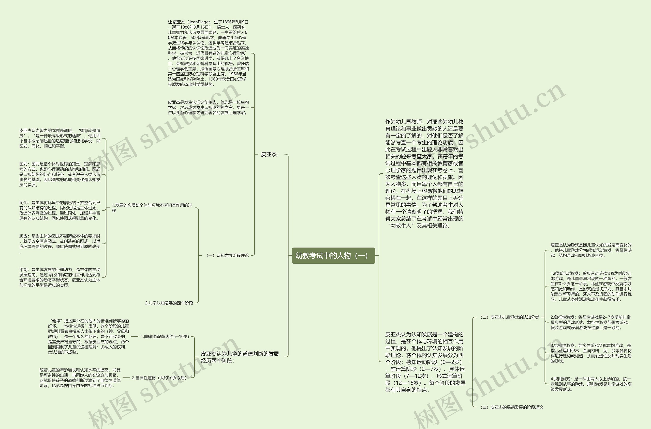 幼教考试中的人物（一）思维导图