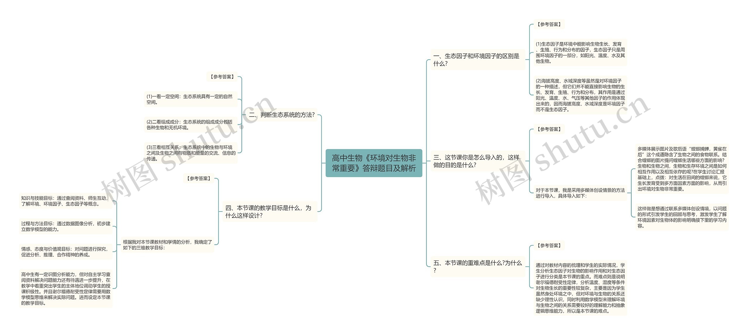 高中生物《环境对生物非常重要》答辩题目及解析思维导图