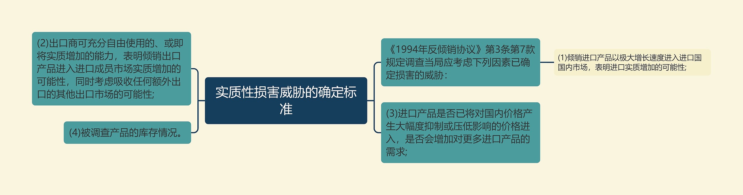 实质性损害威胁的确定标准思维导图