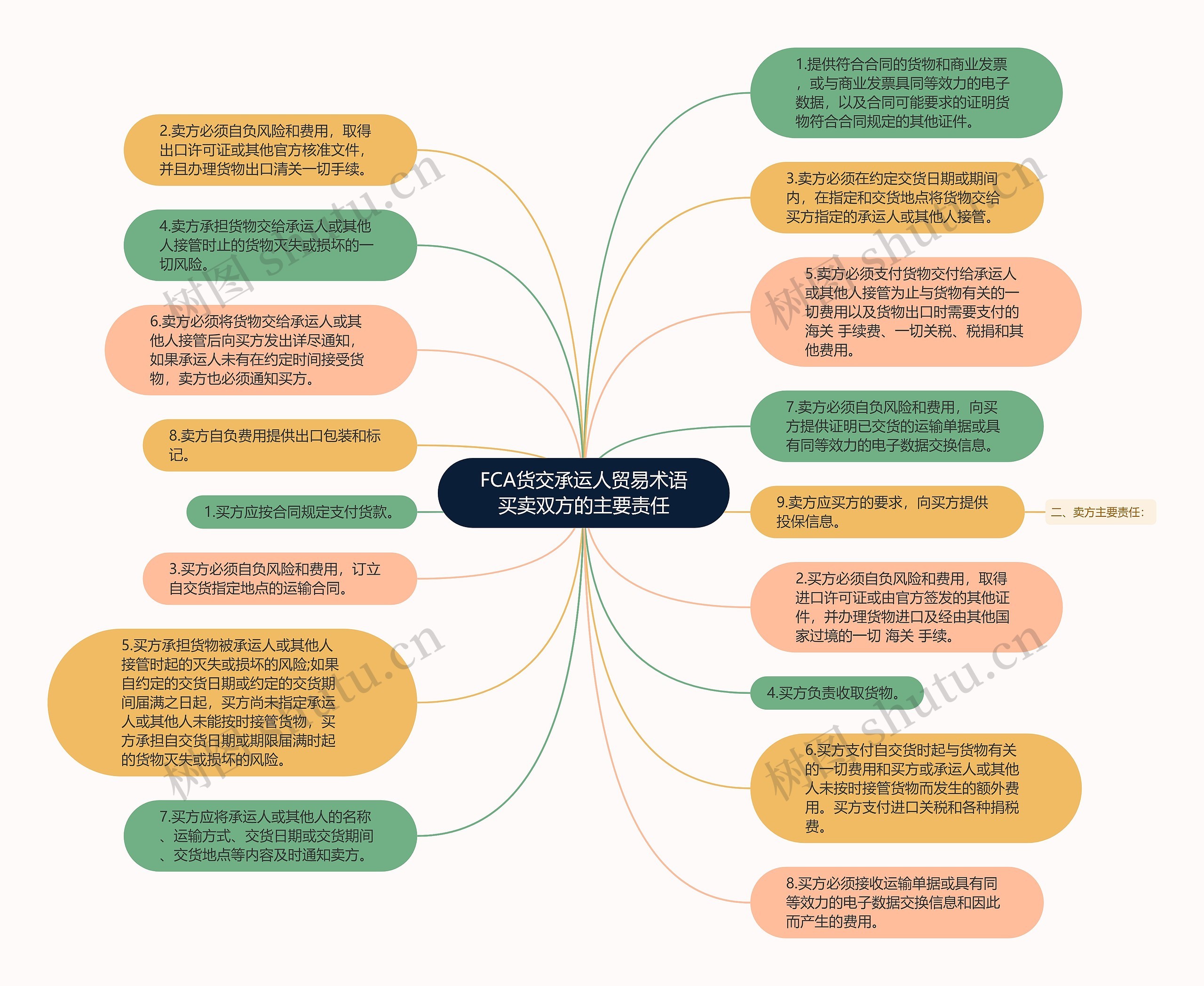 FCA货交承运人贸易术语买卖双方的主要责任思维导图