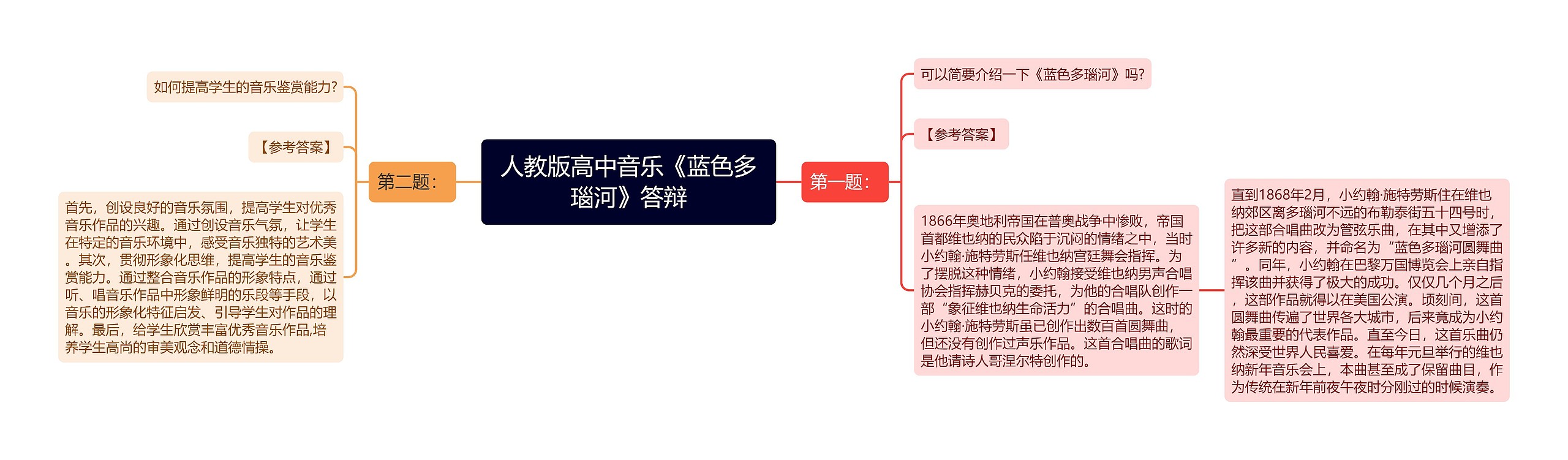 人教版高中音乐《蓝色多瑙河》答辩思维导图