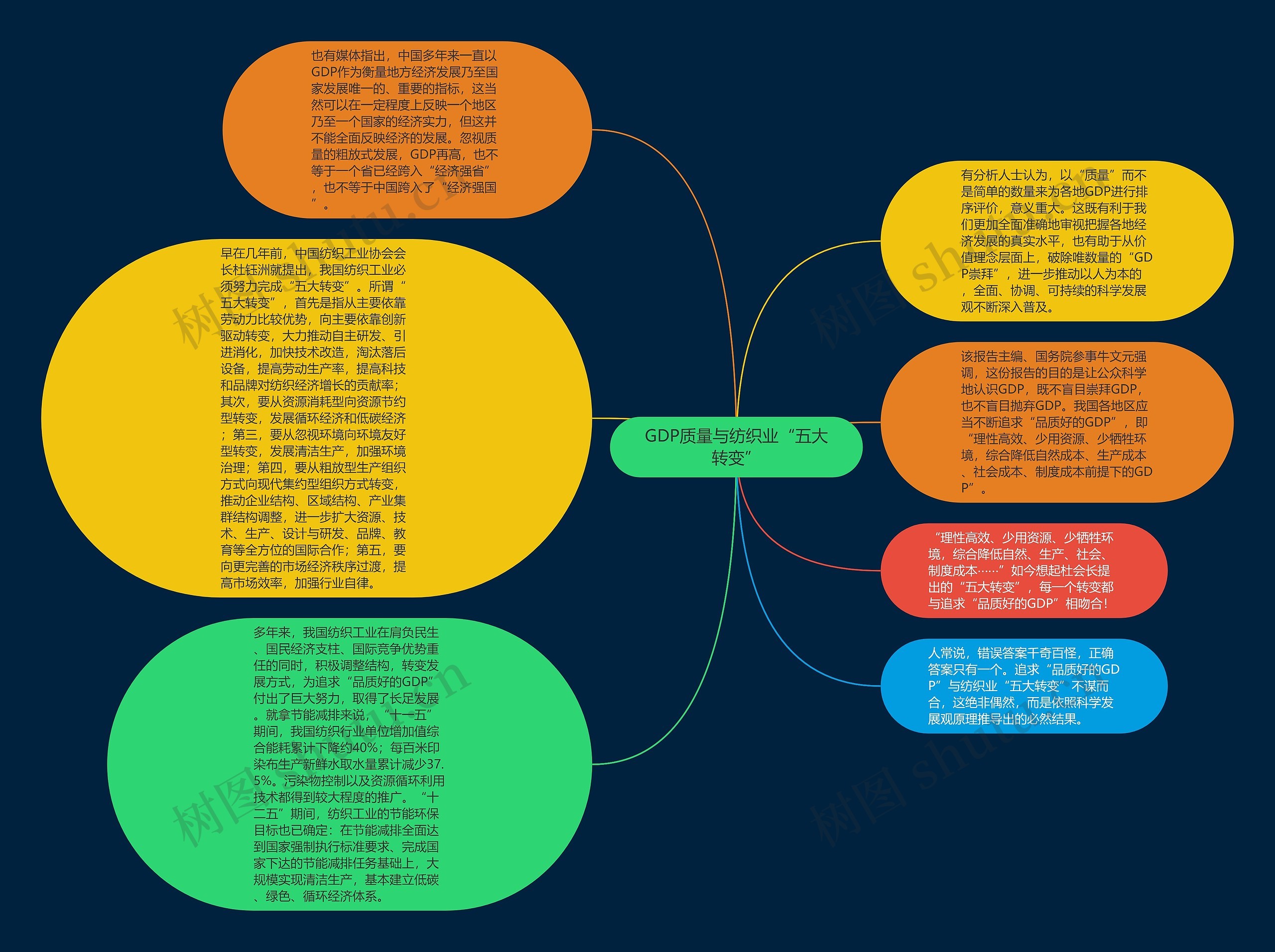 GDP质量与纺织业“五大转变”