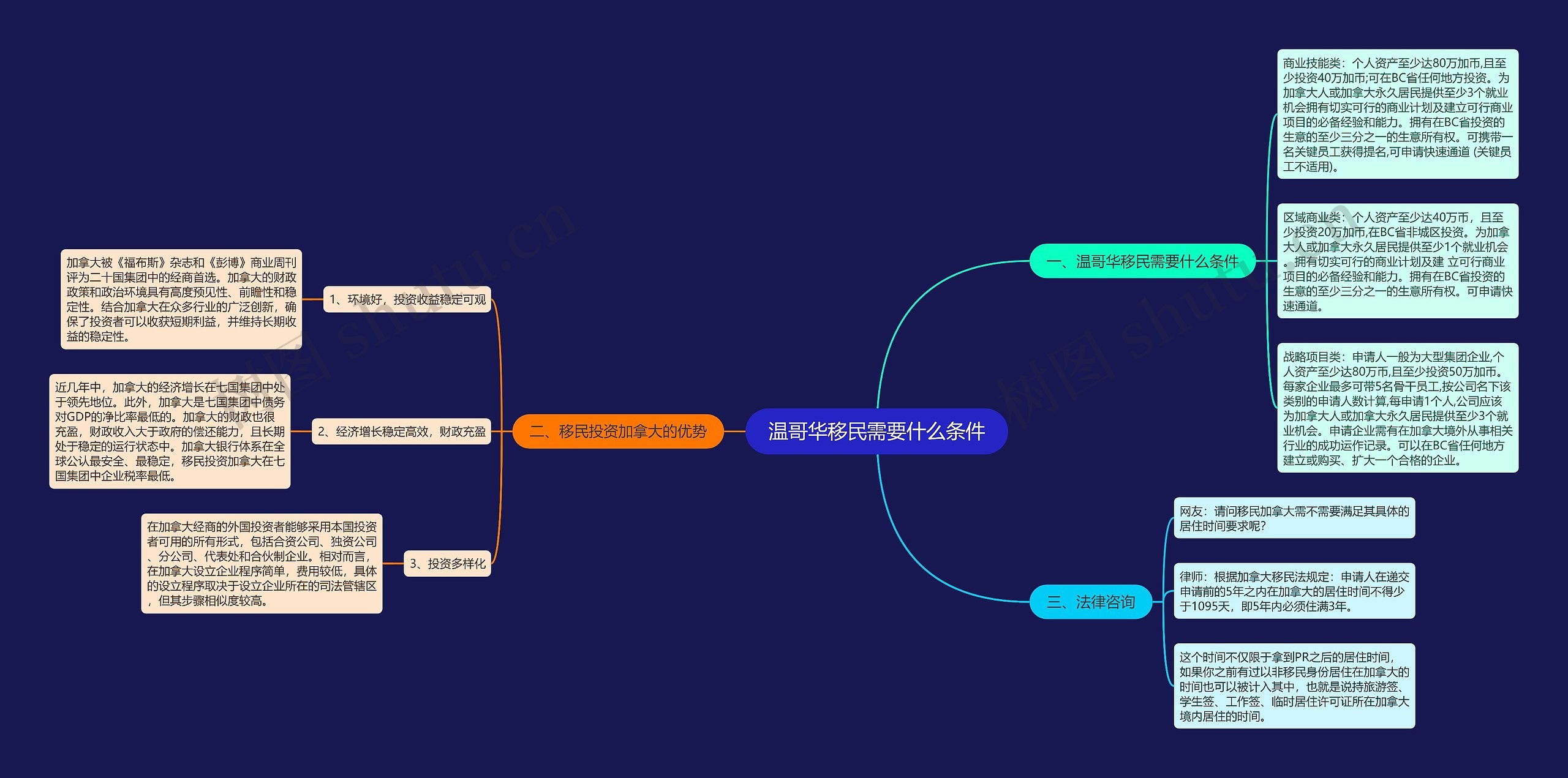 温哥华移民需要什么条件思维导图