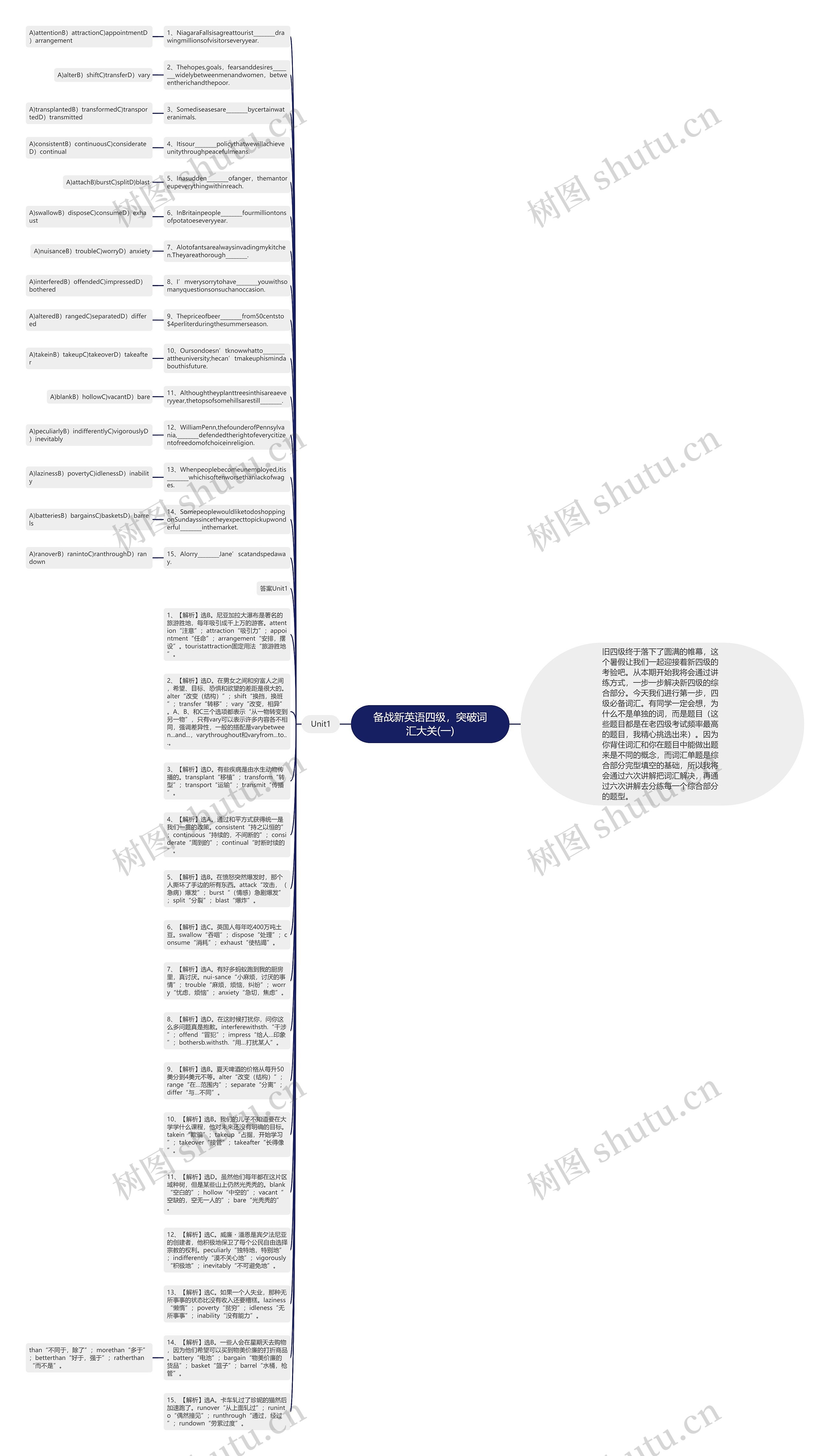 备战新英语四级，突破词汇大关(一)思维导图