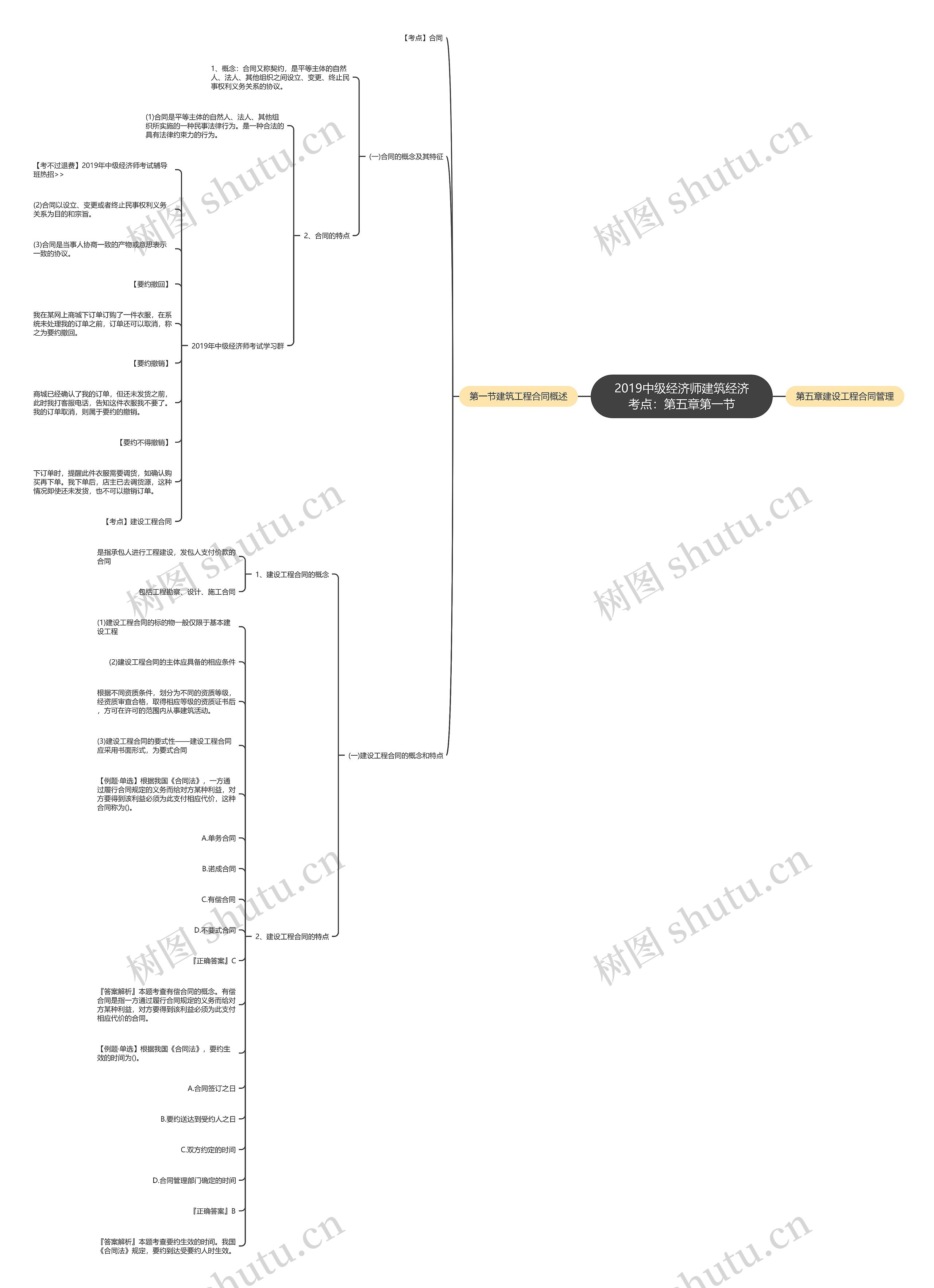 2019中级经济师建筑经济考点：第五章第一节思维导图