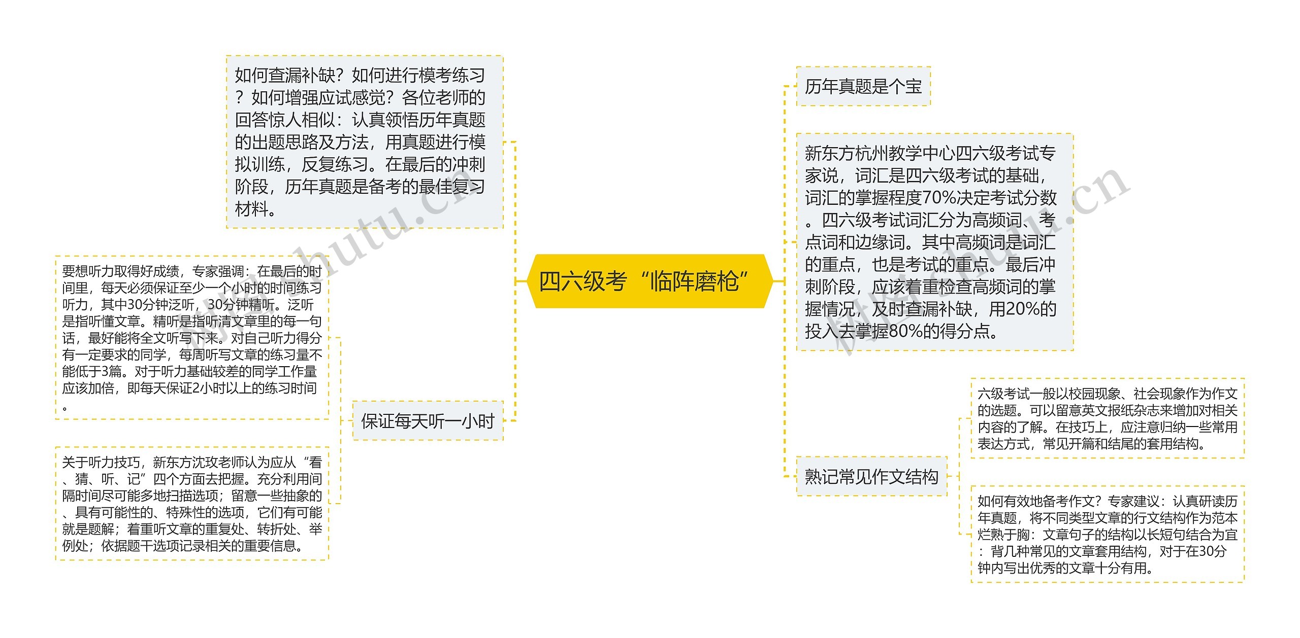 四六级考“临阵磨枪”思维导图