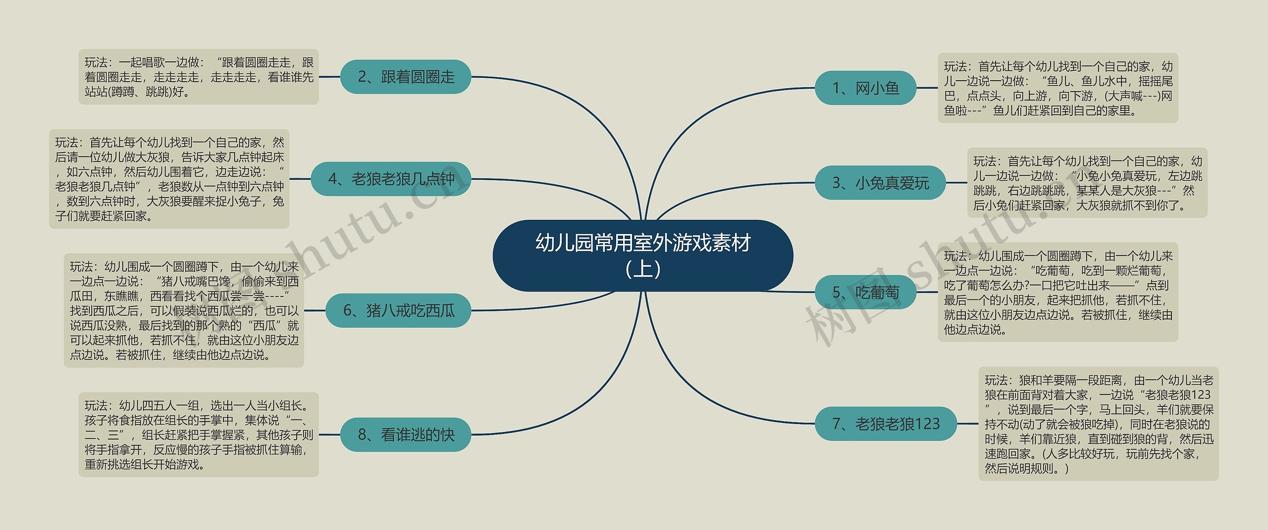 幼儿园常用室外游戏素材（上）思维导图