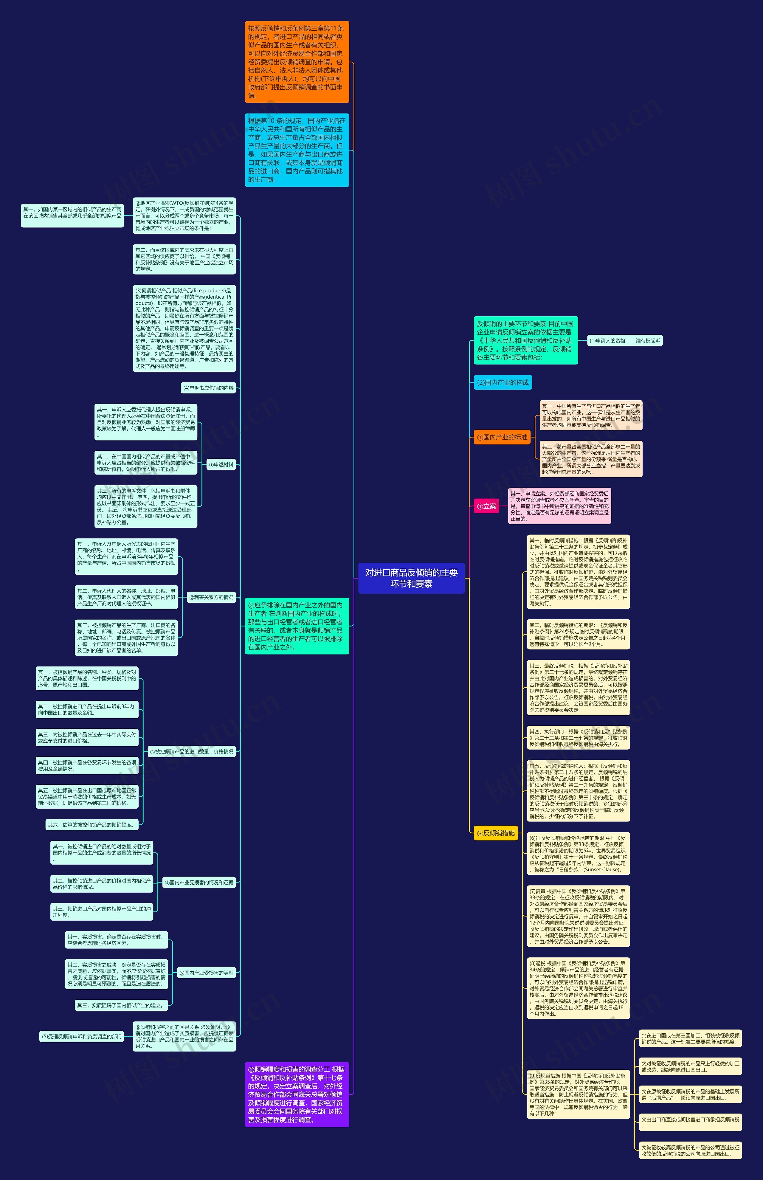 对进口商品反倾销的主要环节和要素思维导图
