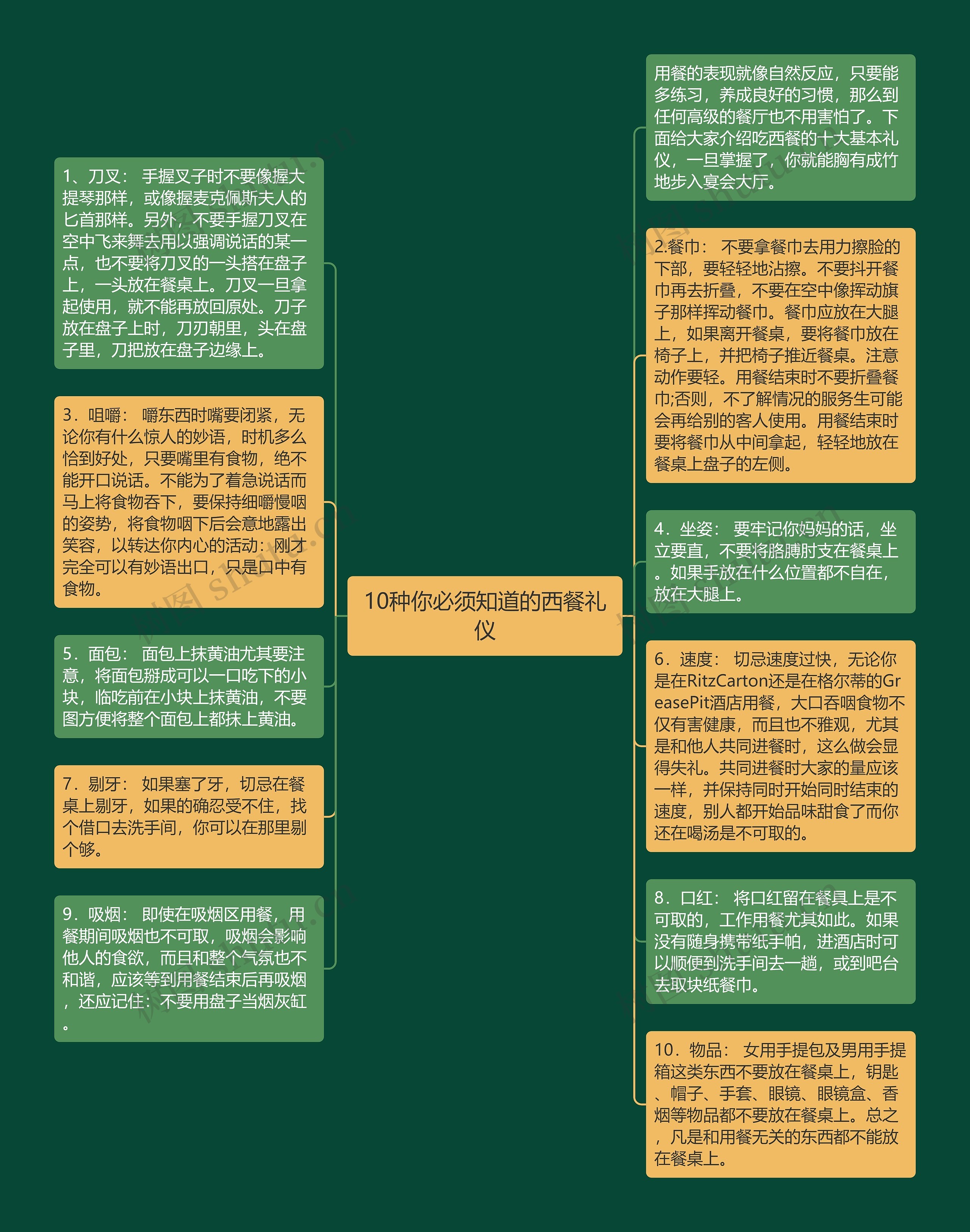 10种你必须知道的西餐礼仪思维导图