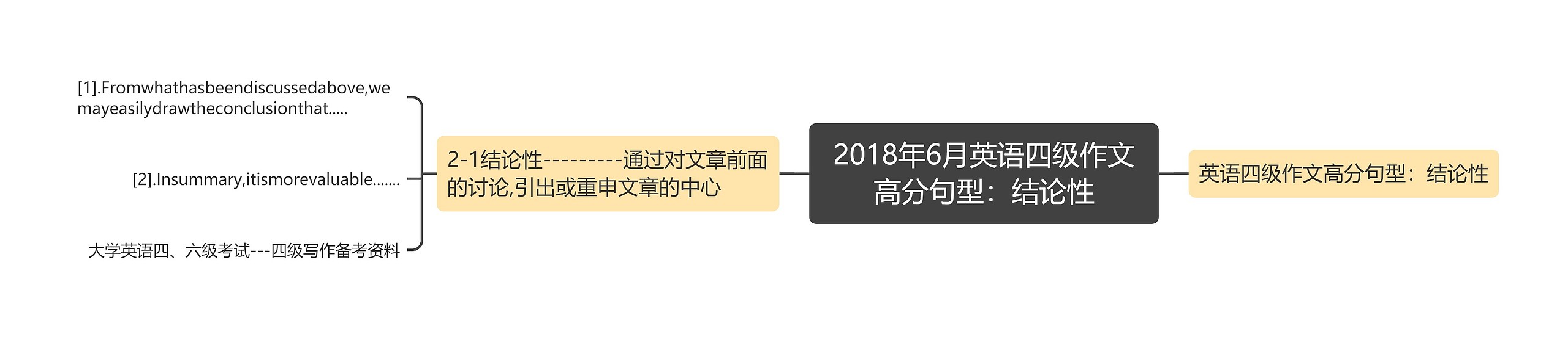 2018年6月英语四级作文高分句型：结论性思维导图