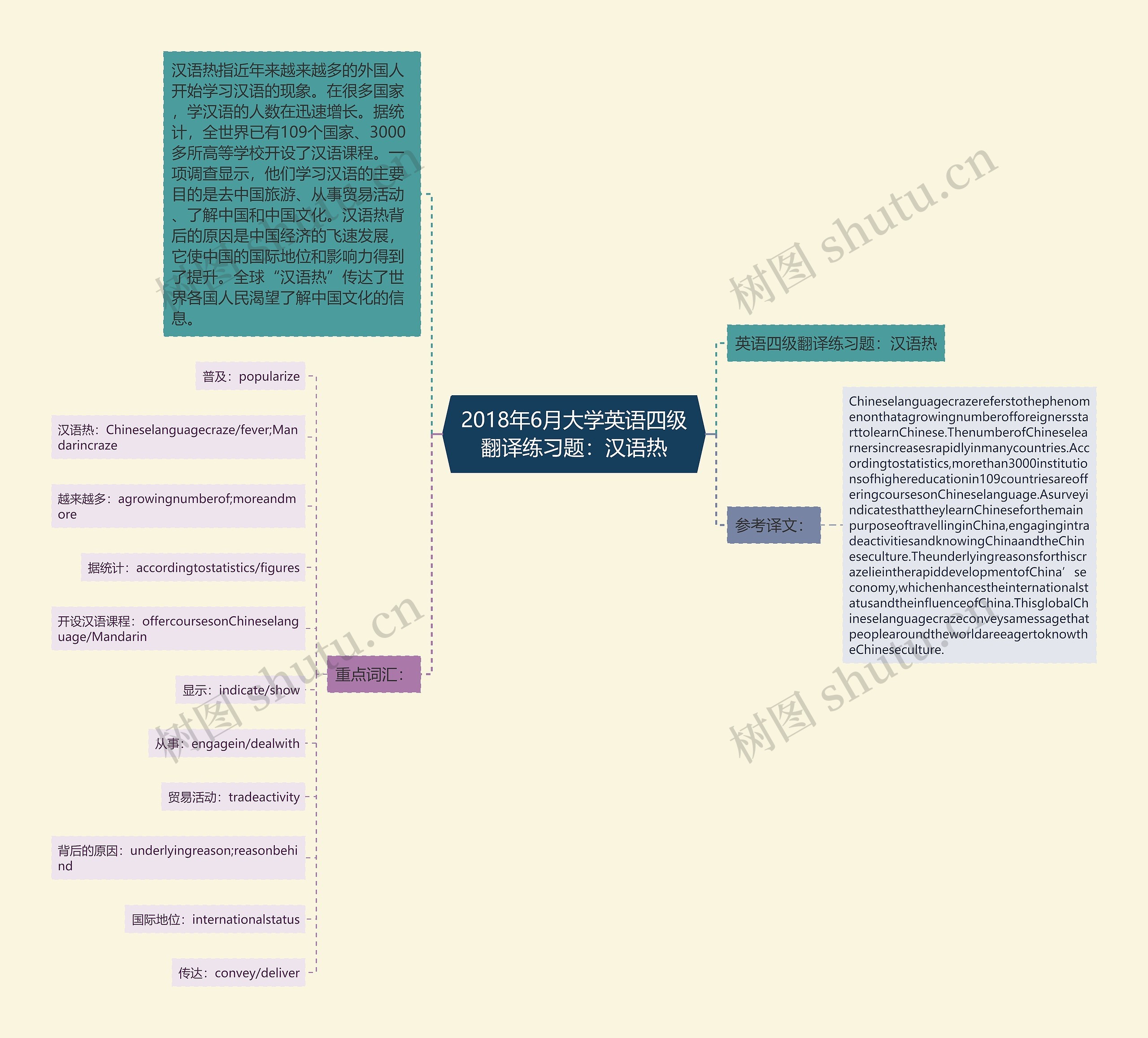 2018年6月大学英语四级翻译练习题：汉语热思维导图