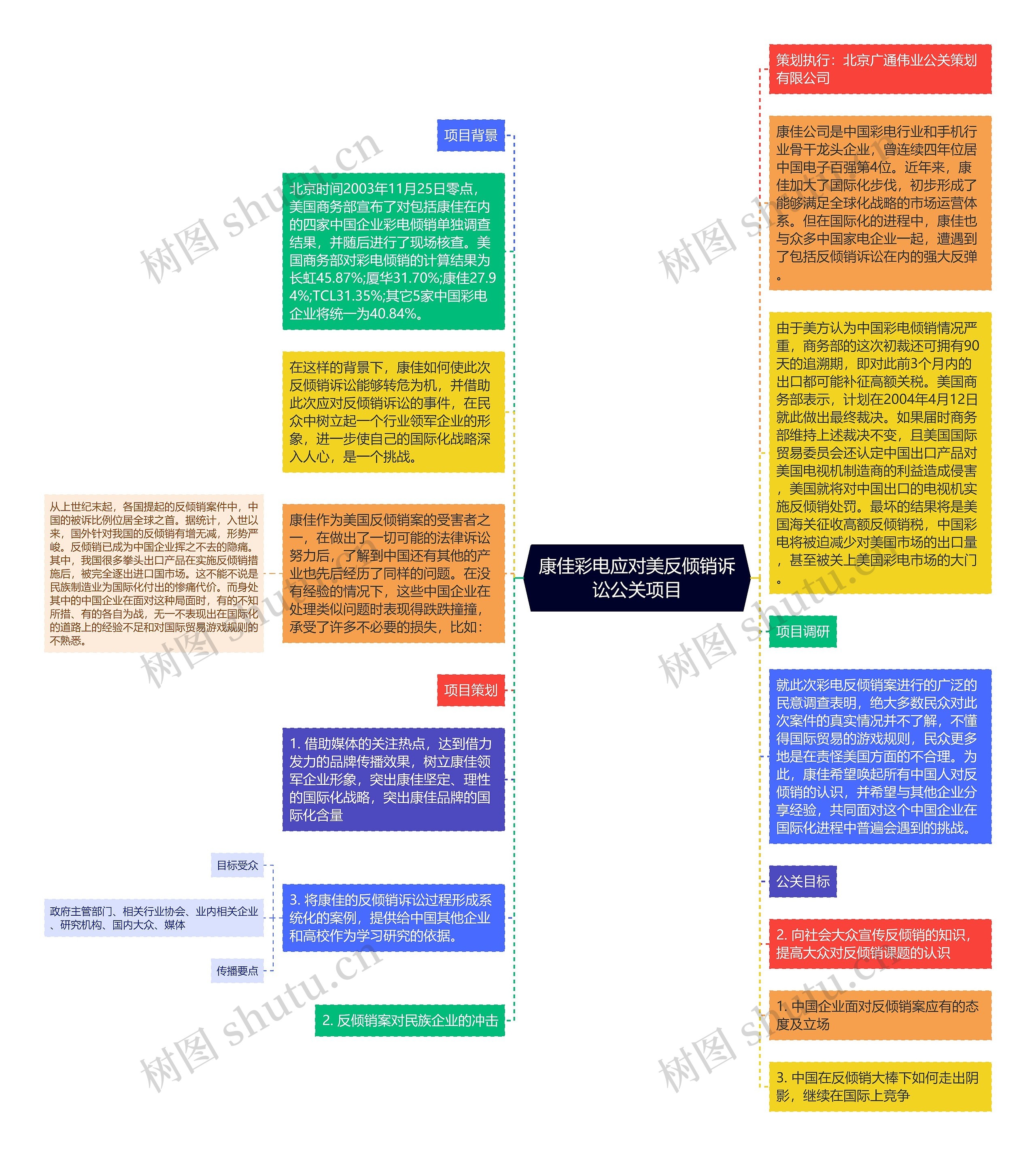 康佳彩电应对美反倾销诉讼公关项目思维导图