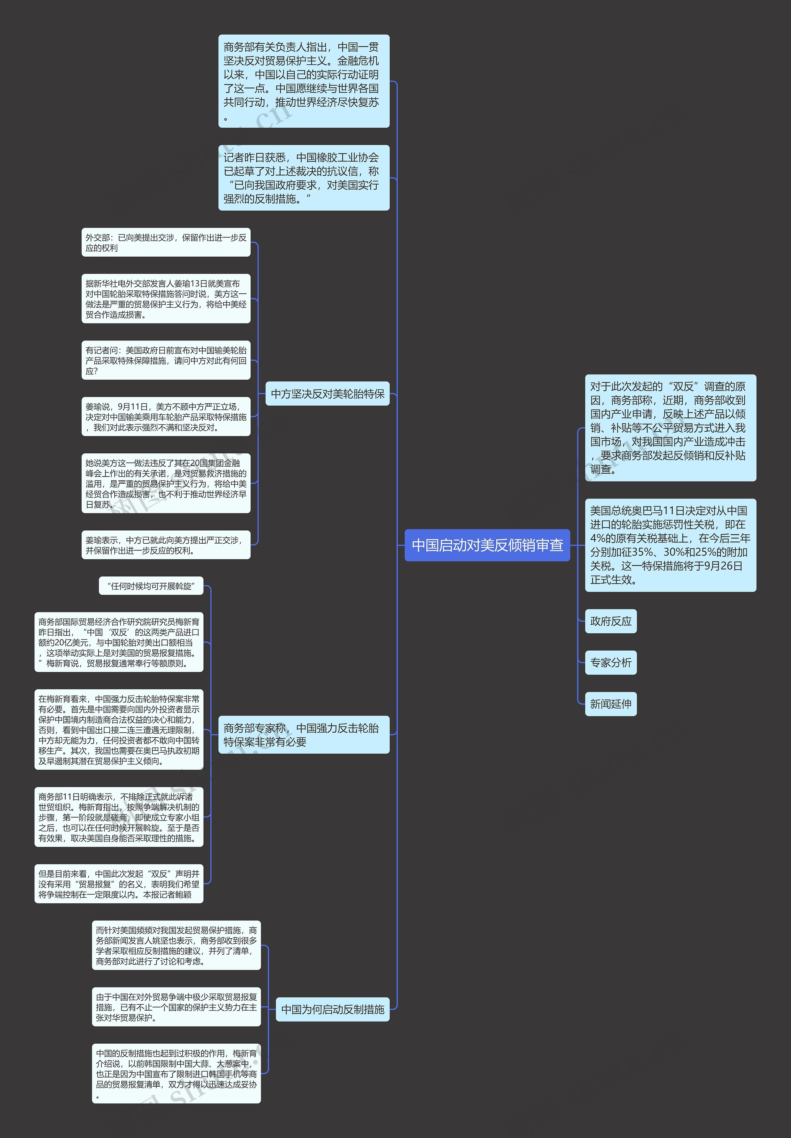 中国启动对美反倾销审查思维导图