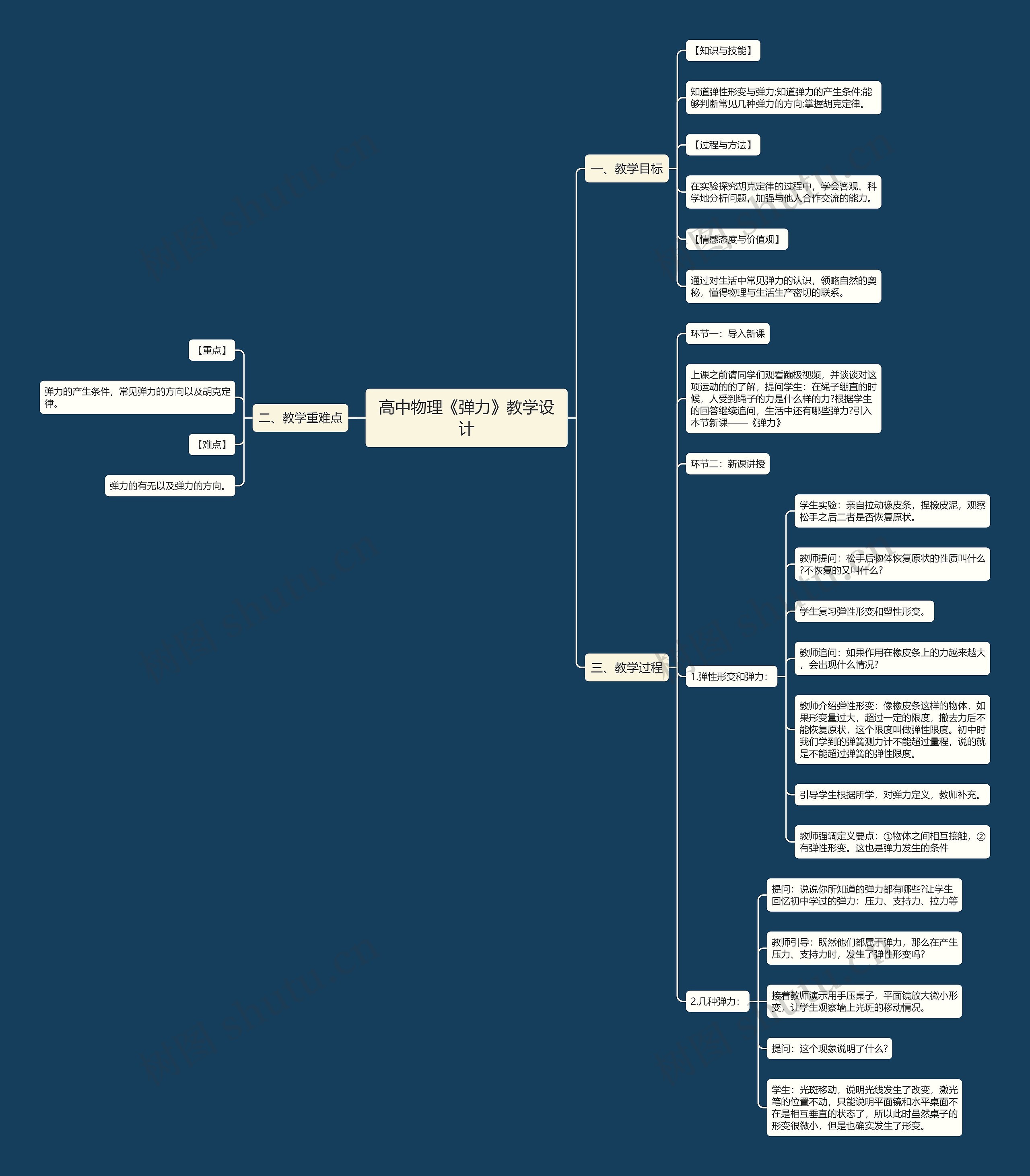 高中物理《弹力》教学设计思维导图