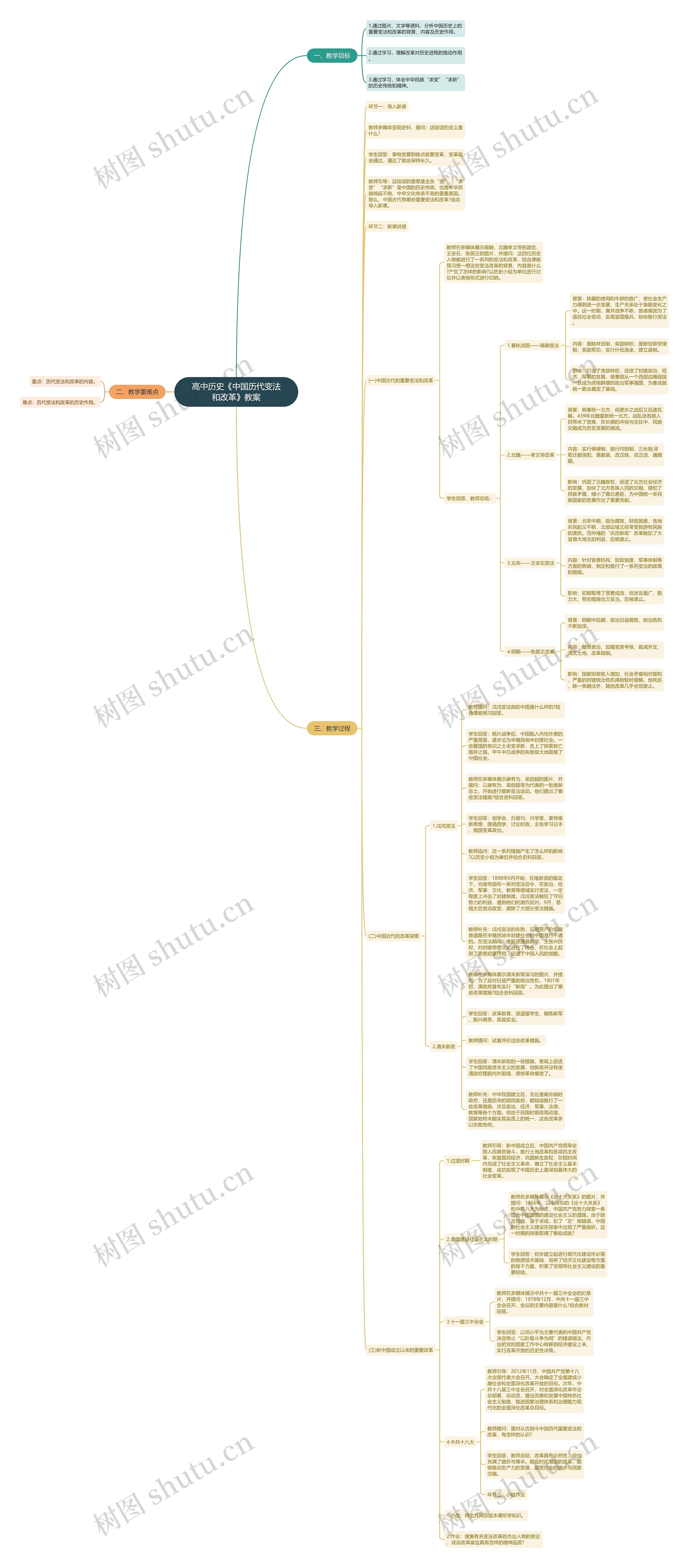 高中历史《中国历代变法和改革》教案思维导图