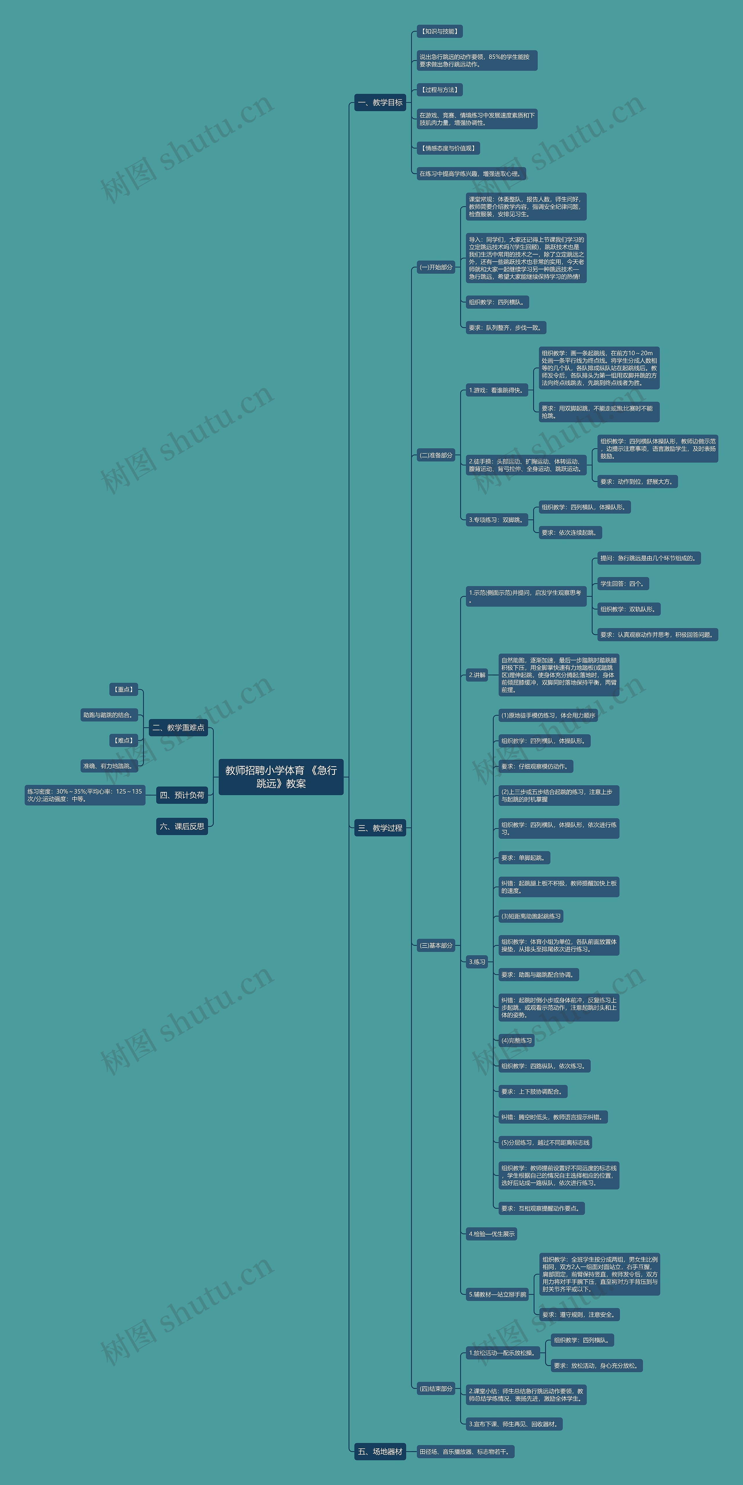 教师招聘小学体育 《急行跳远》教案思维导图
