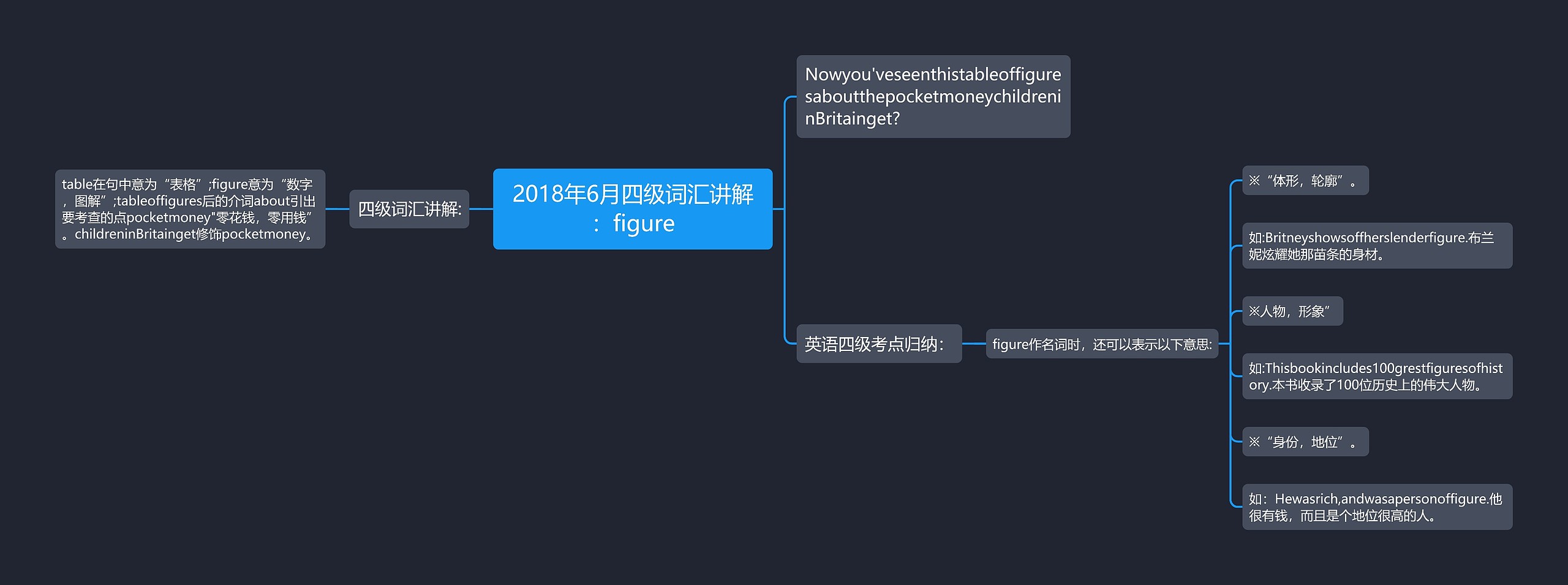 2018年6月四级词汇讲解：figure思维导图