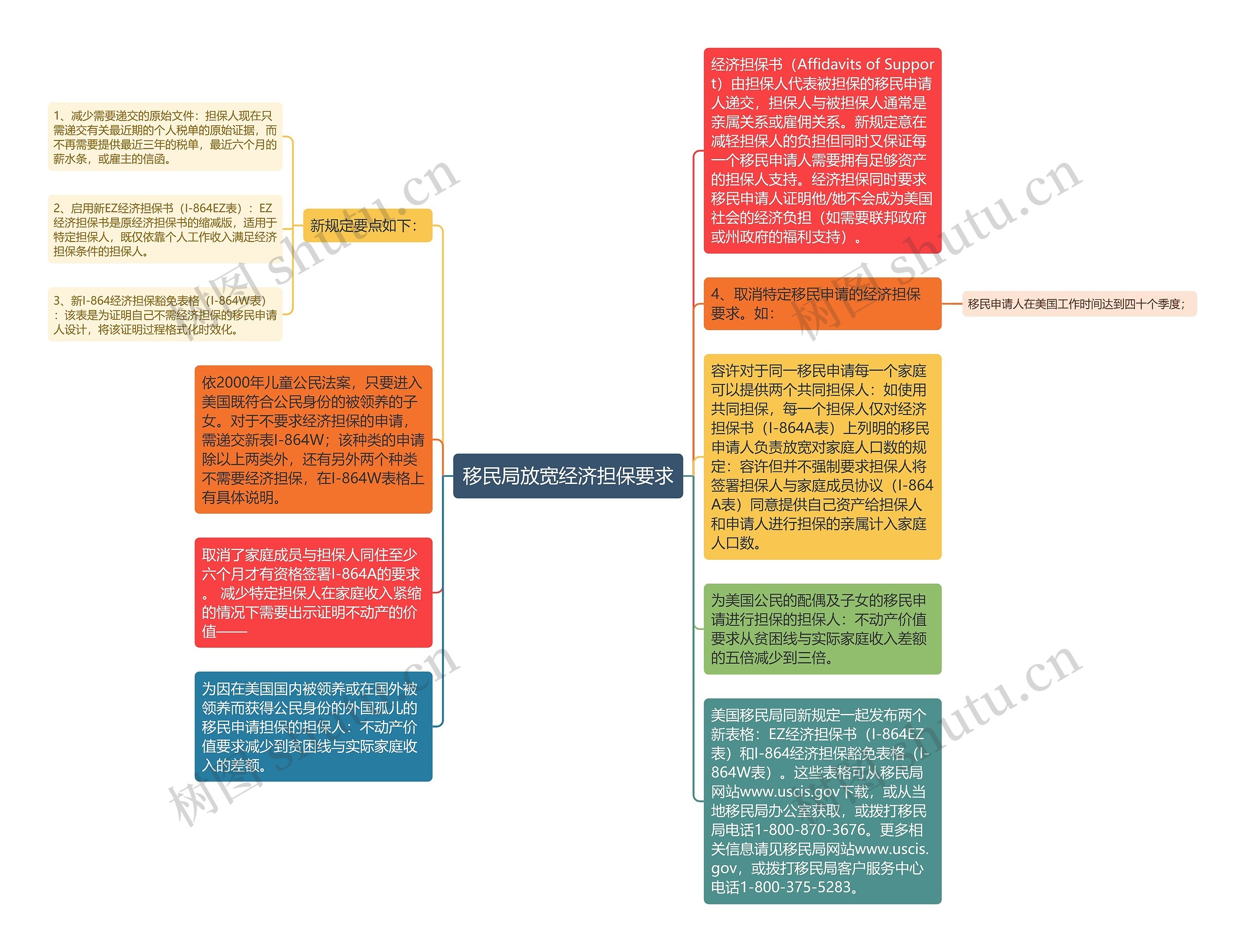 移民局放宽经济担保要求思维导图