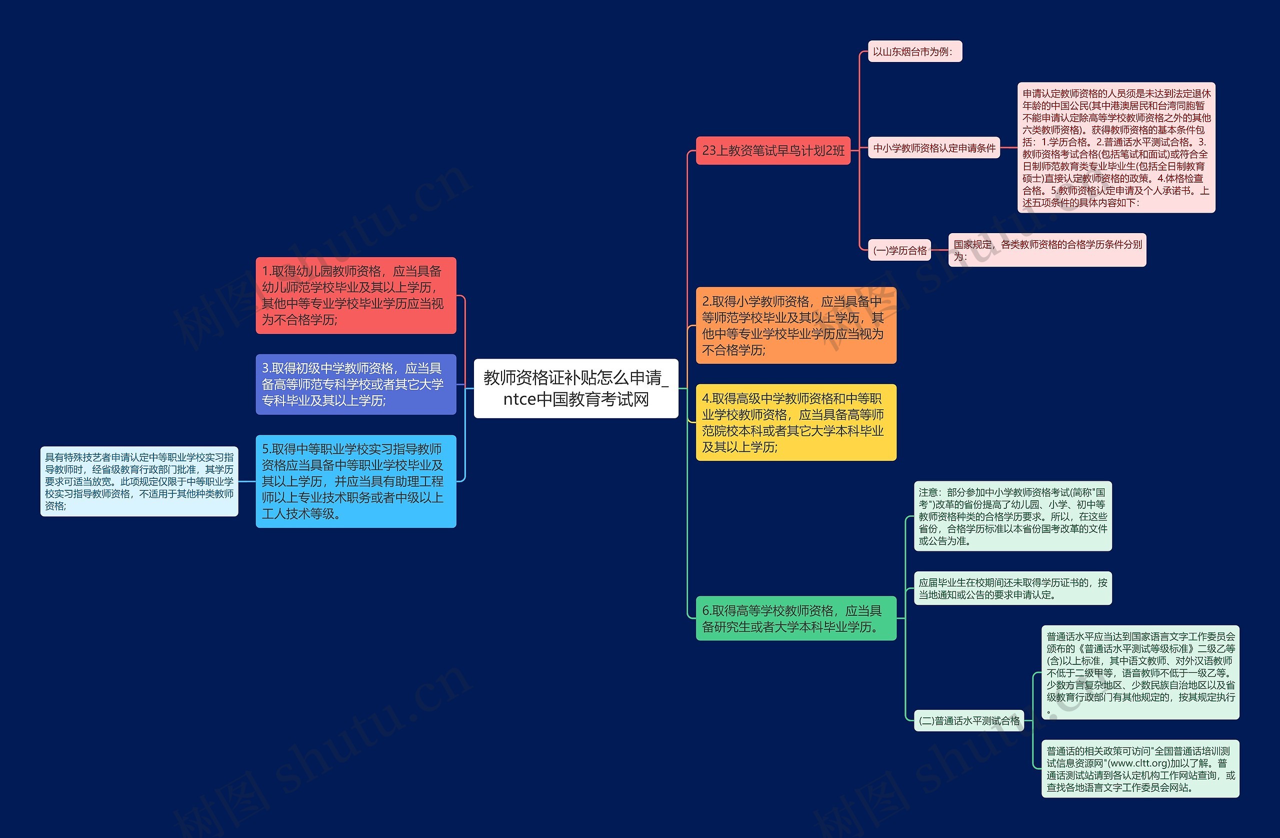 教师资格证补贴怎么申请_ntce中国教育考试网思维导图