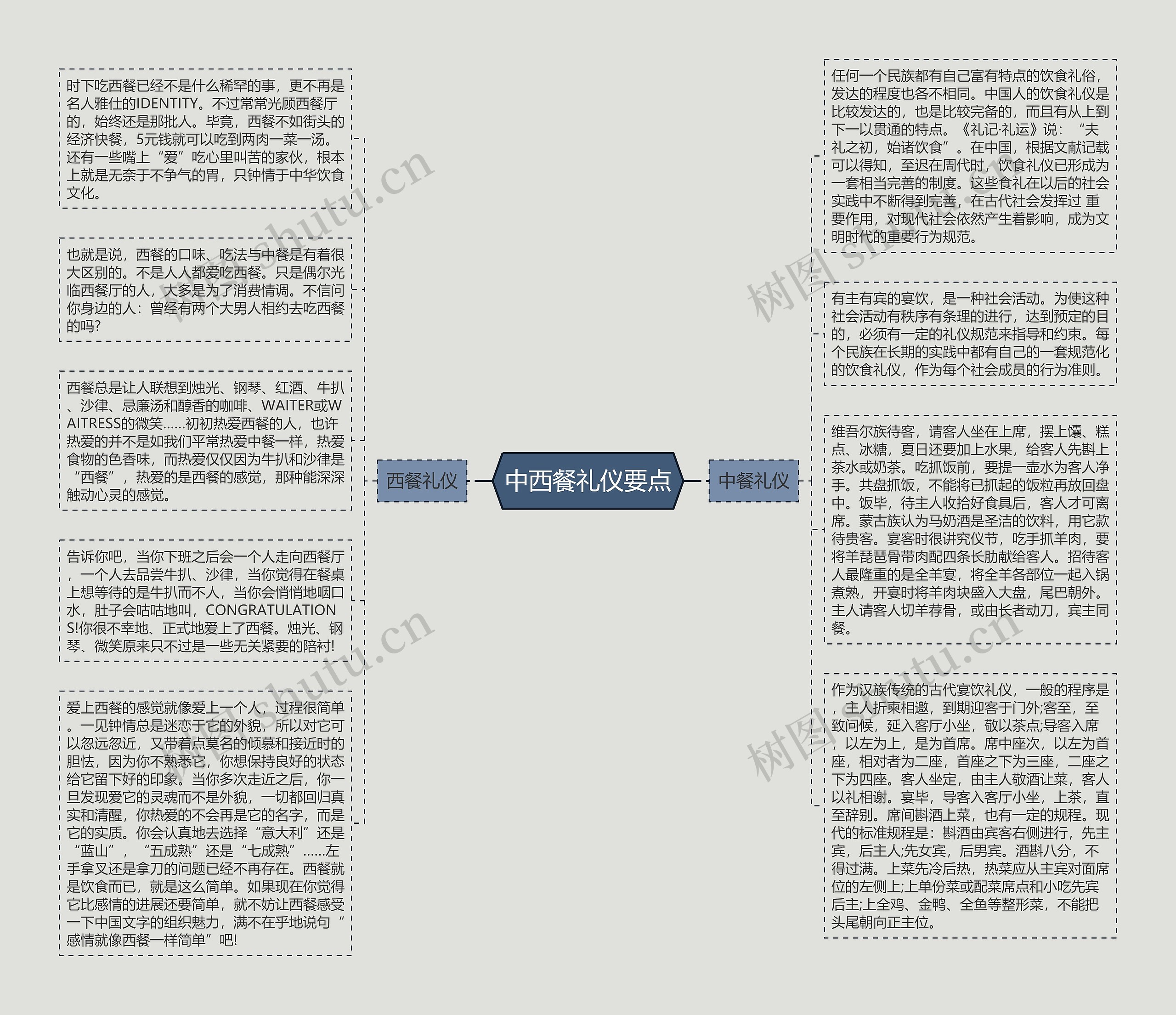 中西餐礼仪要点思维导图