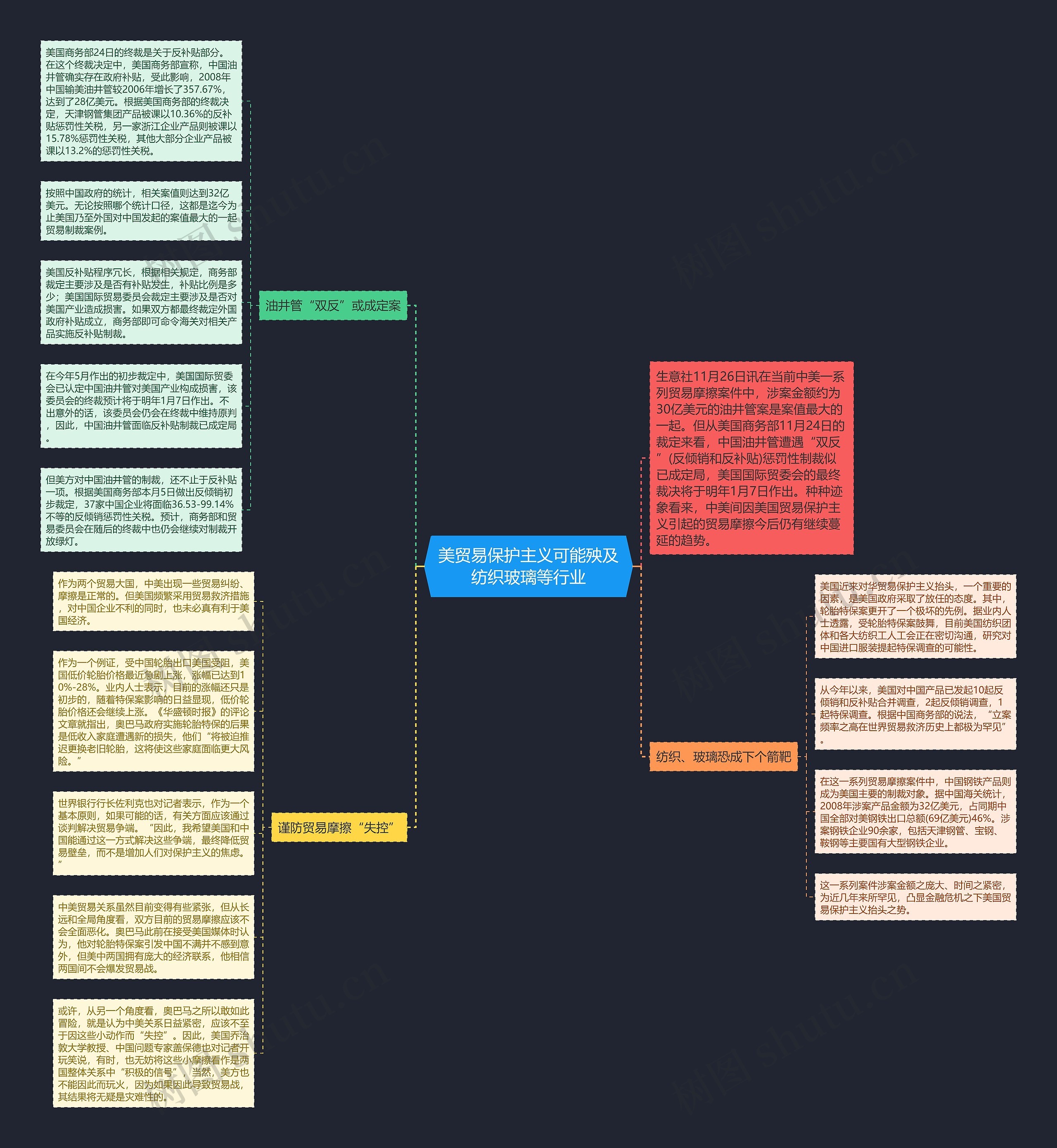 美贸易保护主义可能殃及纺织玻璃等行业思维导图