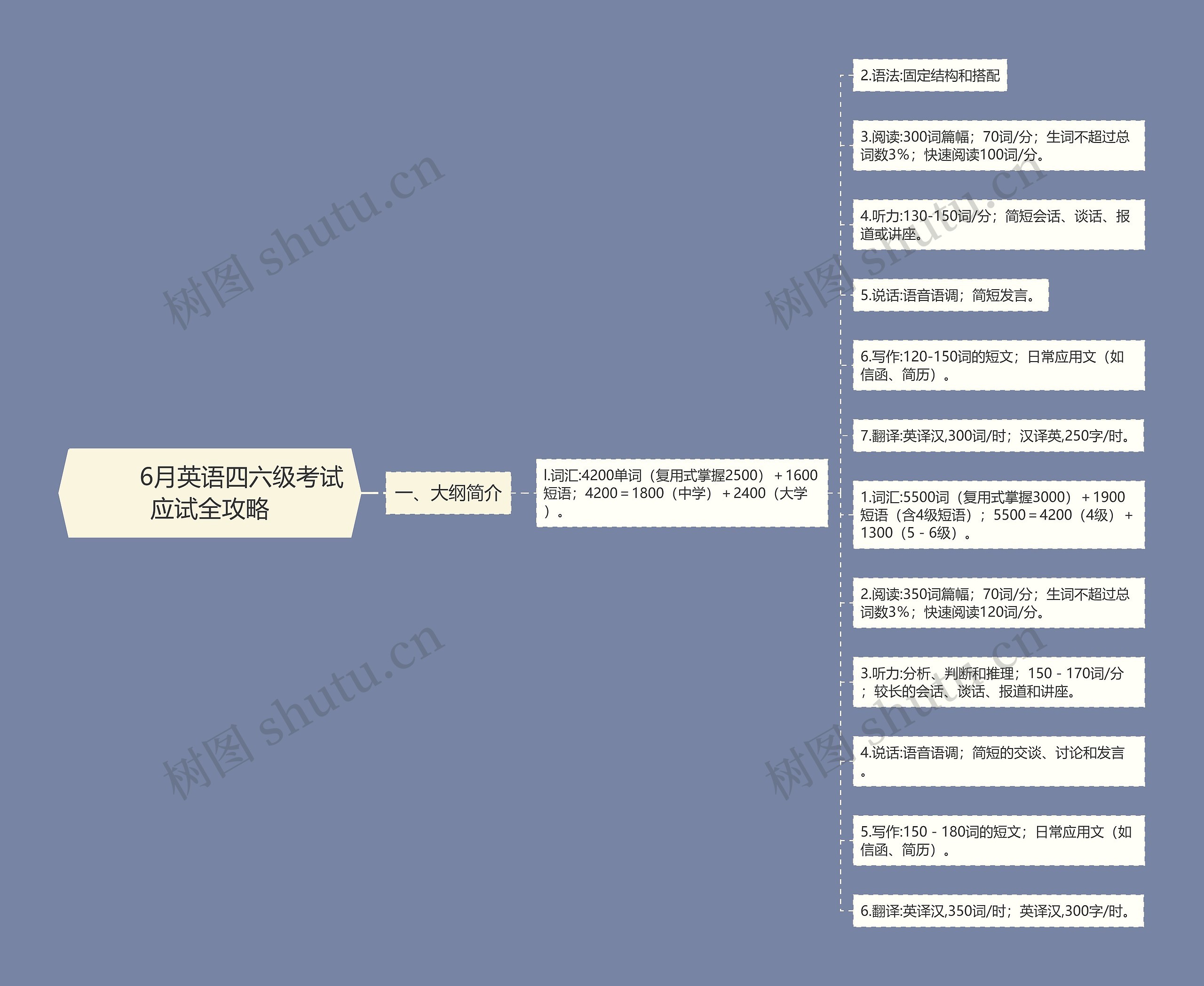         	6月英语四六级考试应试全攻略思维导图