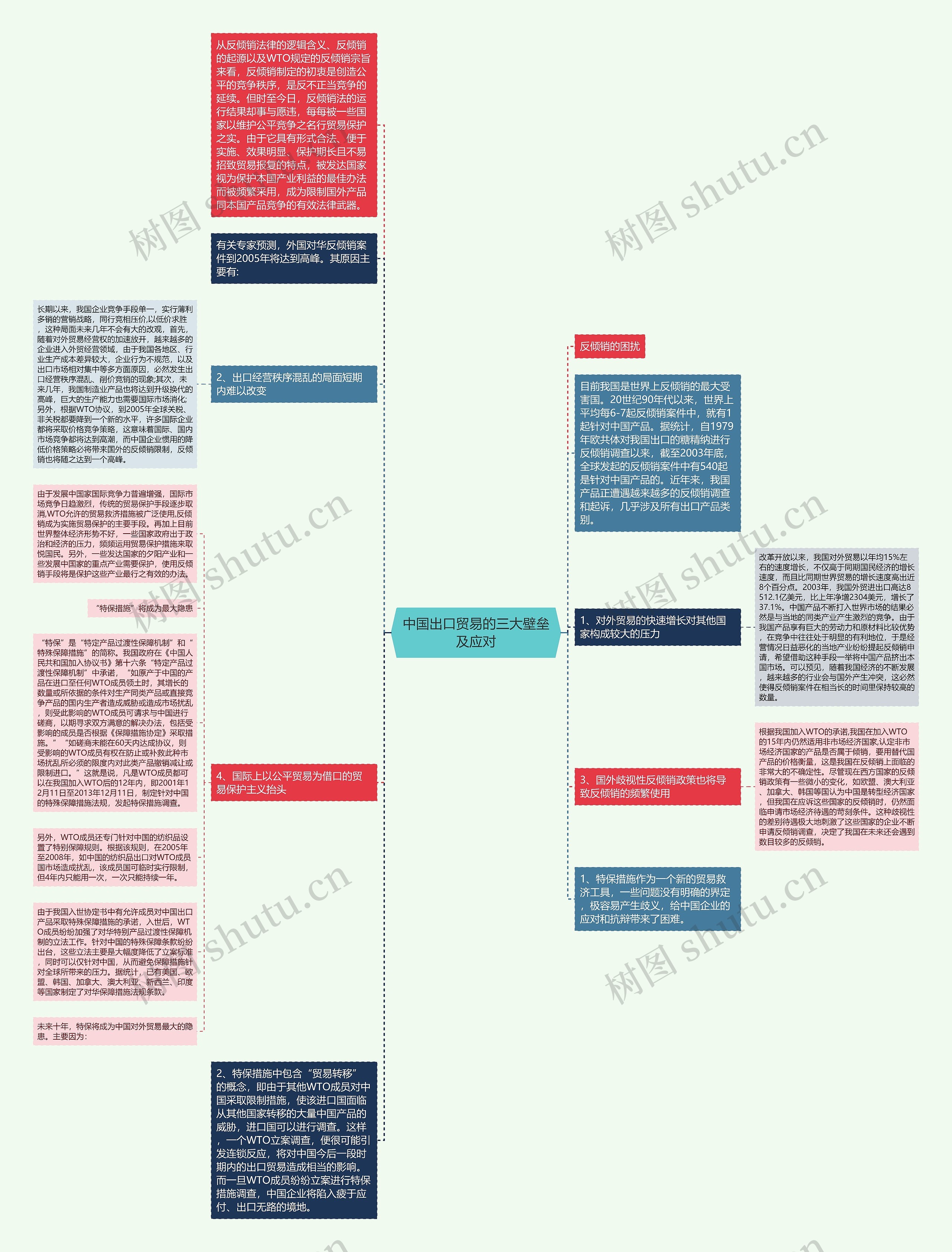 中国出口贸易的三大壁垒及应对思维导图