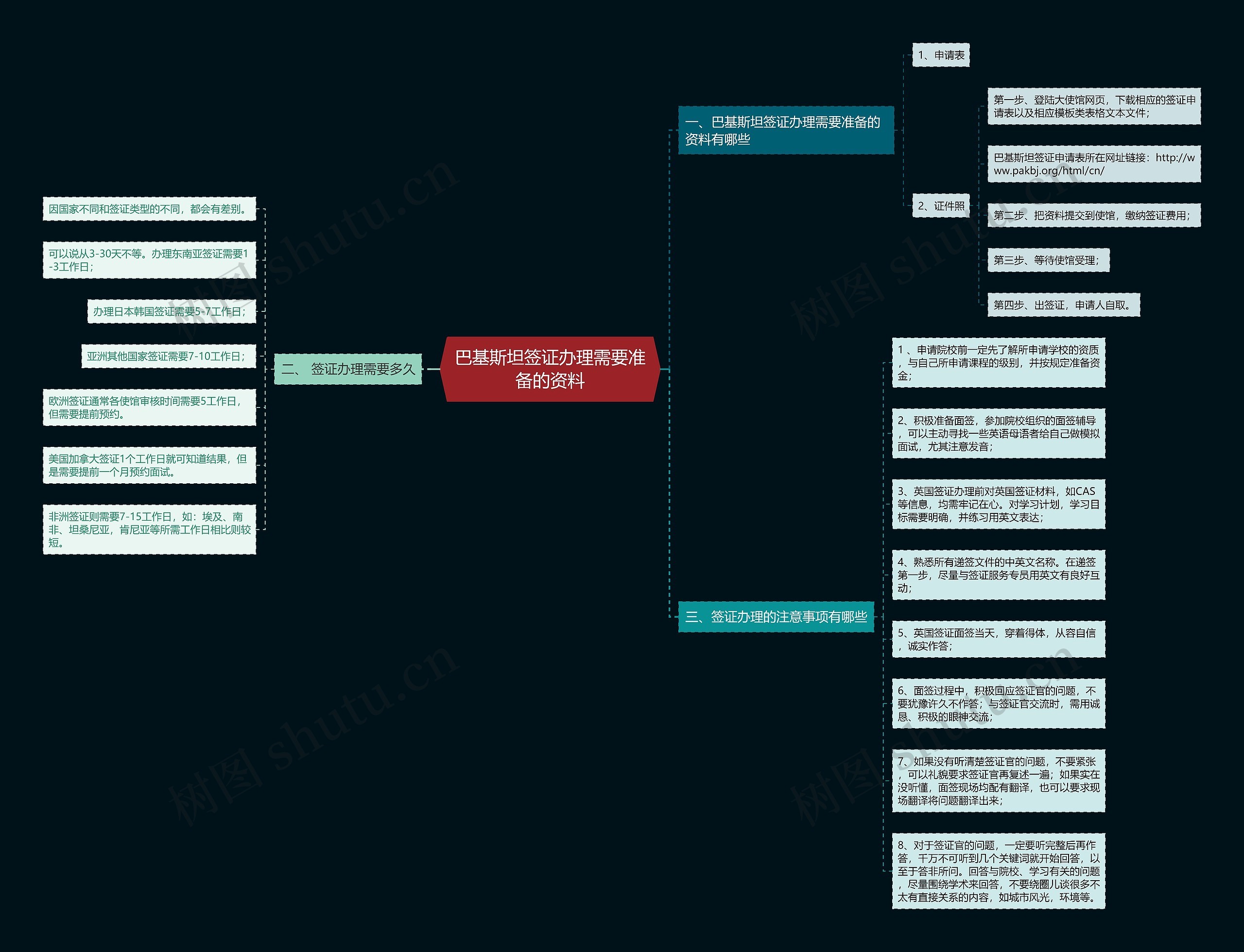 巴基斯坦签证办理需要准备的资料思维导图