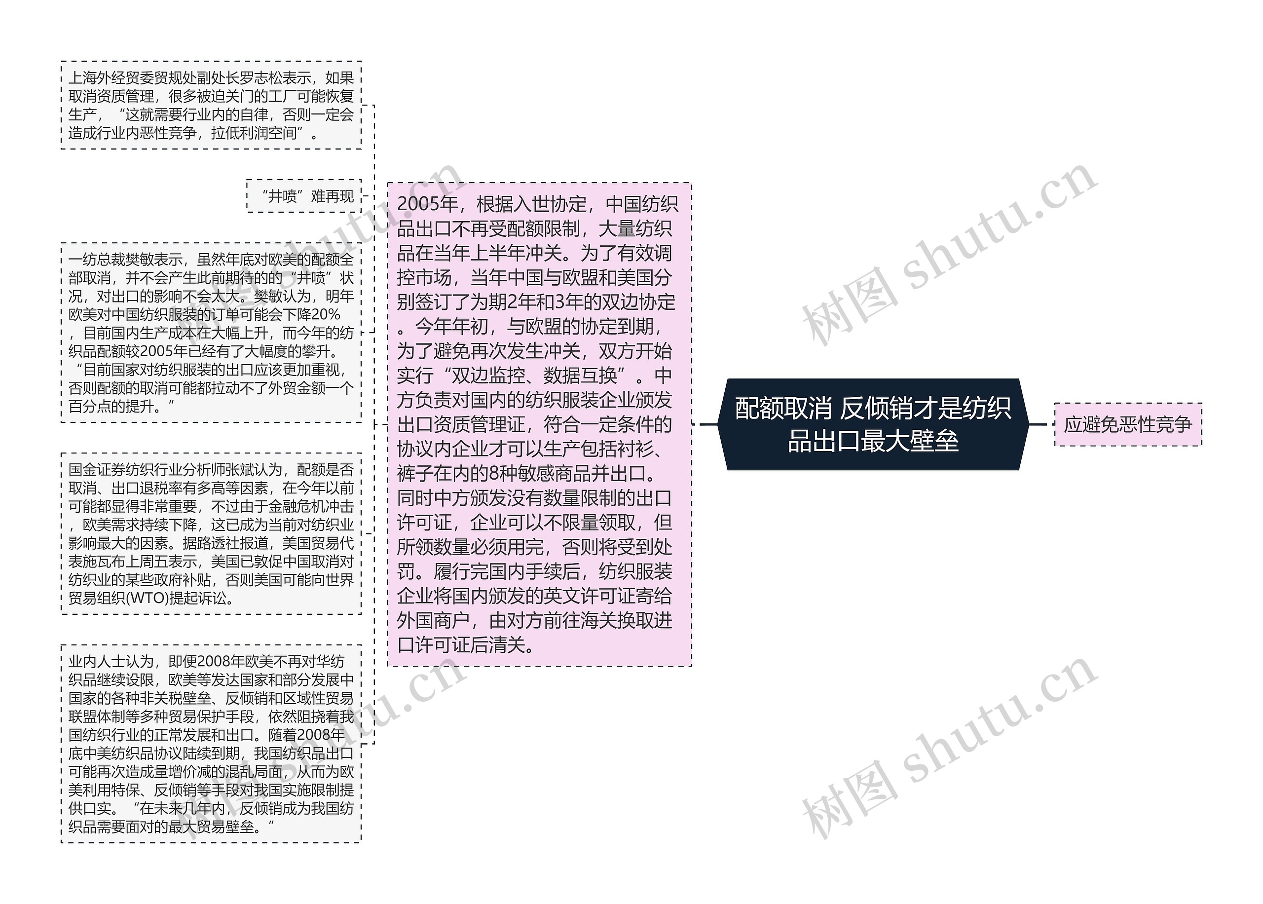 配额取消 反倾销才是纺织品出口最大壁垒思维导图