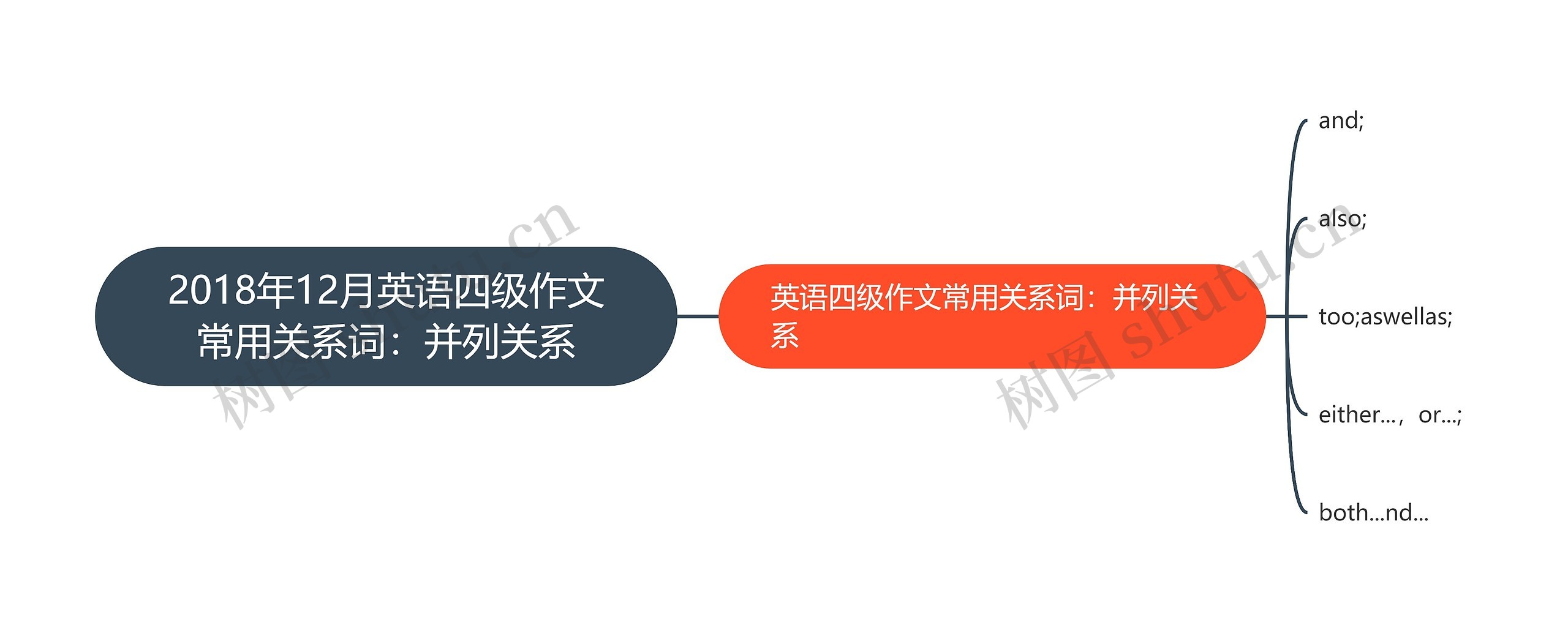 2018年12月英语四级作文常用关系词:并列关系思维导图高清图 2018年12月英语四级作文常用关系词:并列关系思维导图
