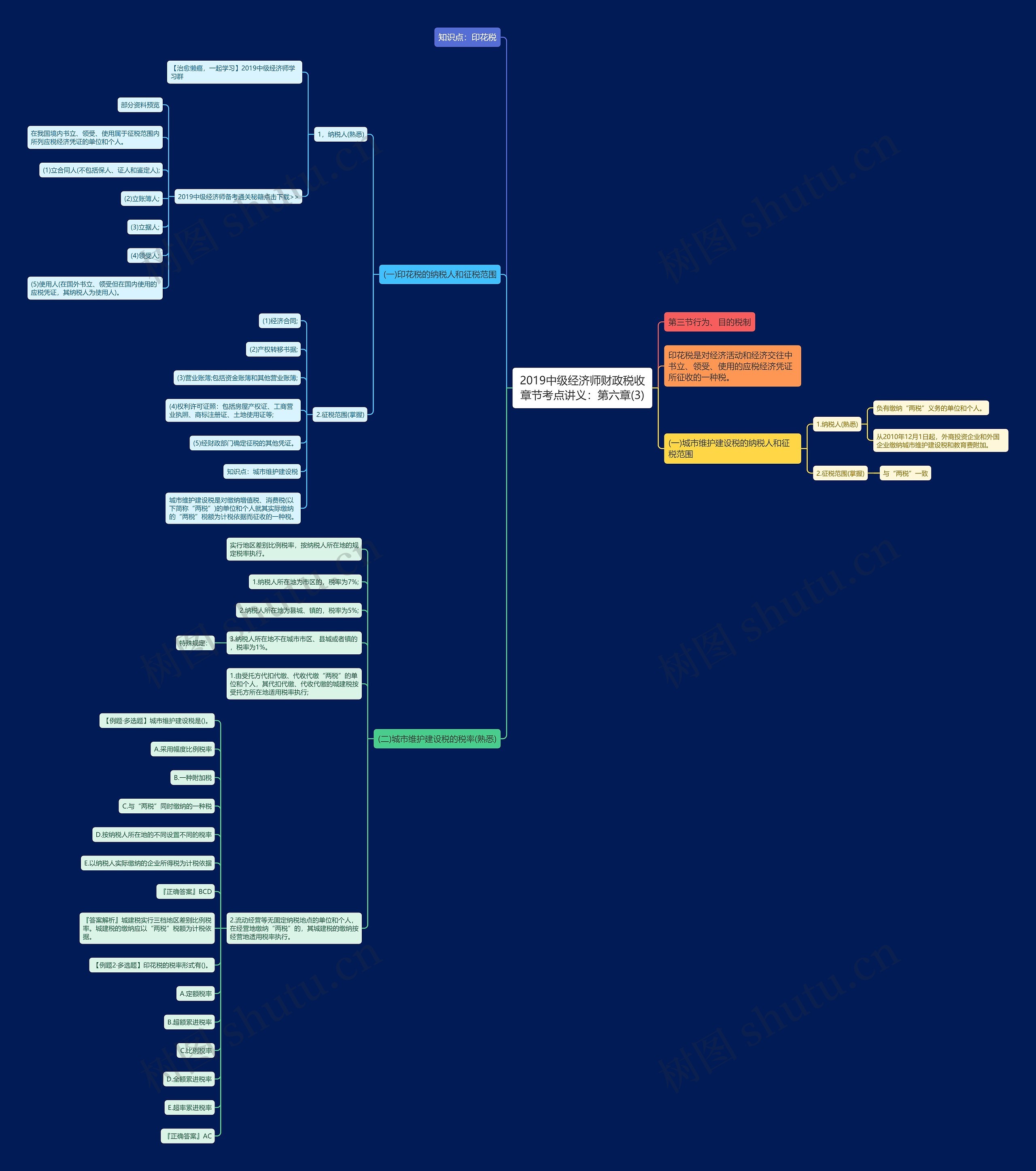 2019中级经济师财政税收章节考点讲义：第六章(3)思维导图