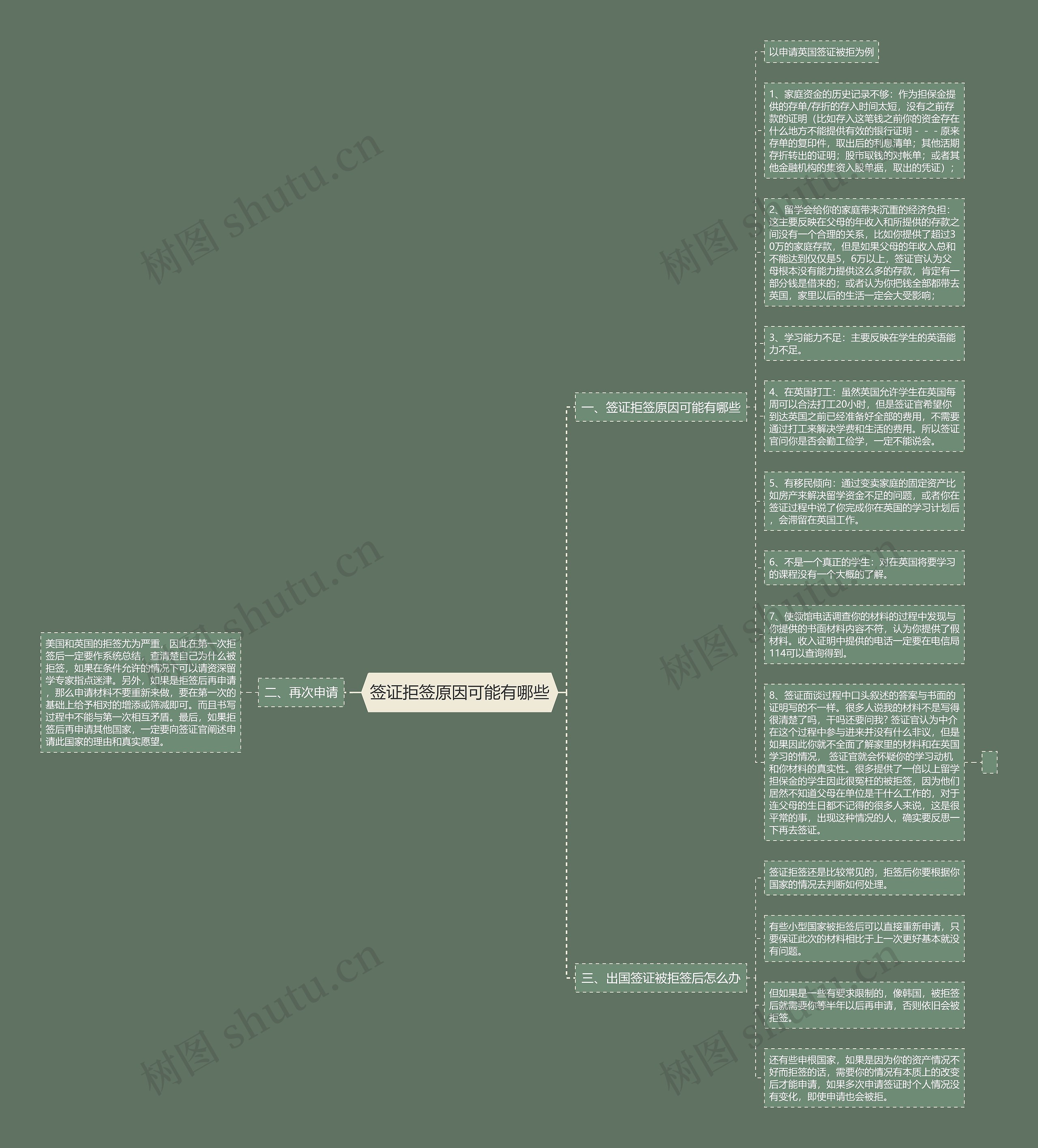 签证拒签原因可能有哪些思维导图