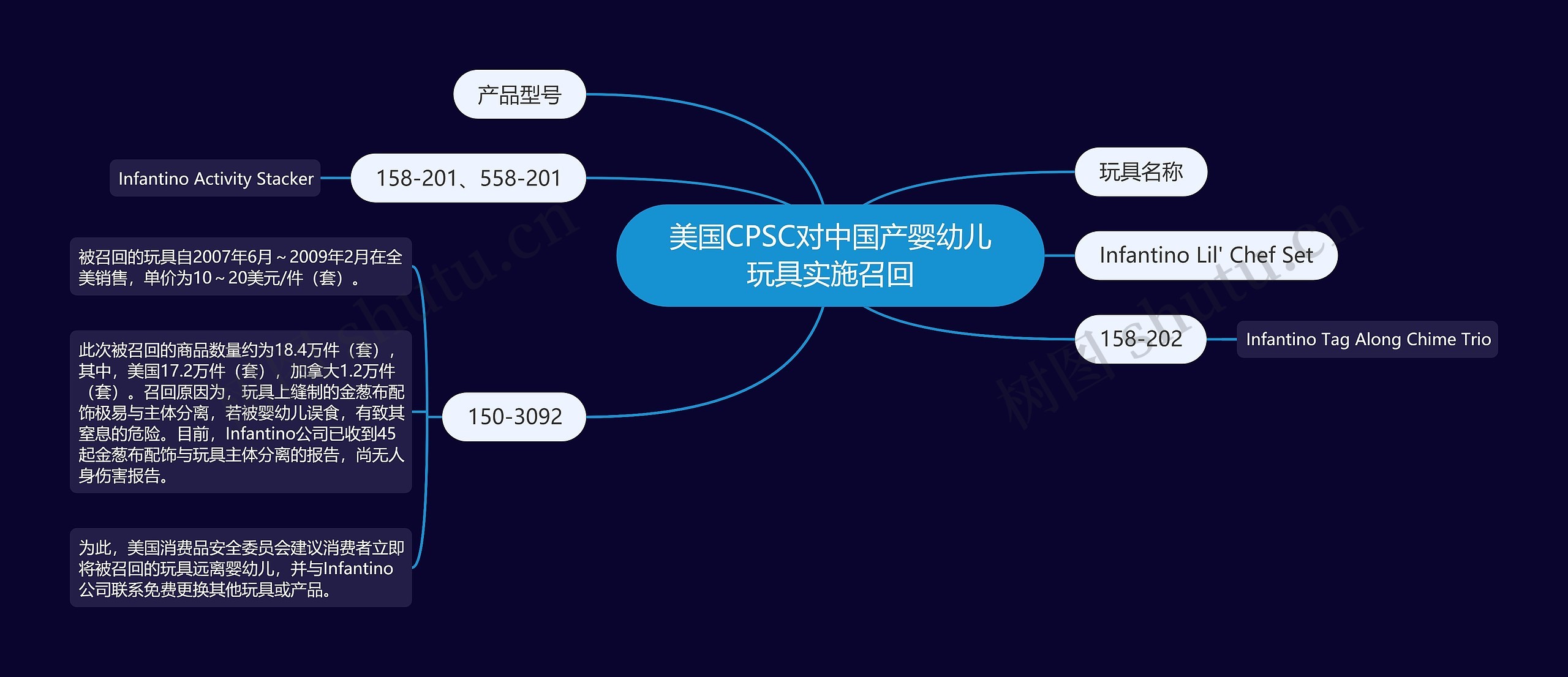 美国CPSC对中国产婴幼儿玩具实施召回思维导图