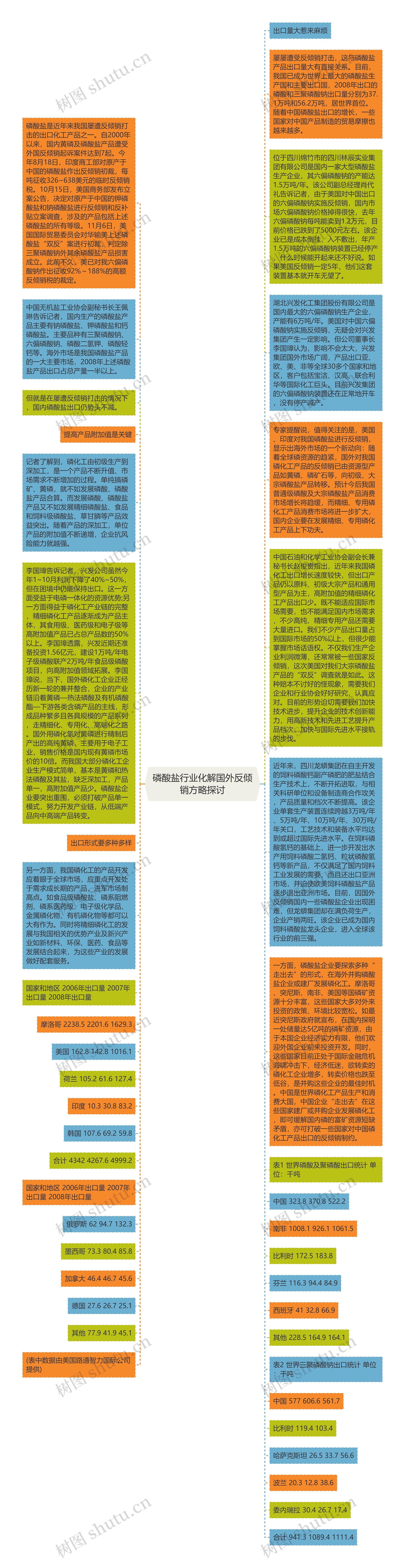 磷酸盐行业化解国外反倾销方略探讨