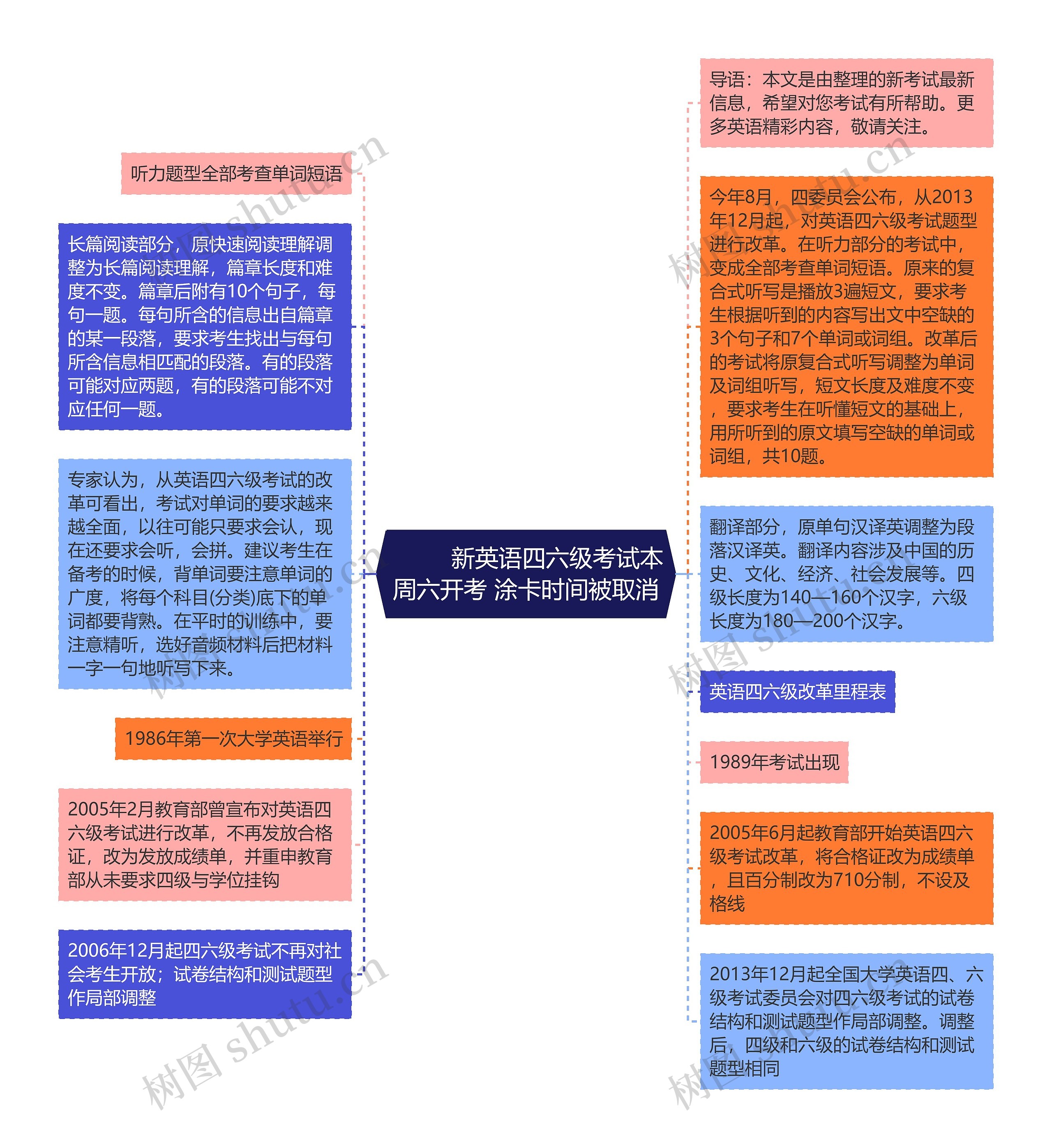         	新英语四六级考试本周六开考 涂卡时间被取消思维导图