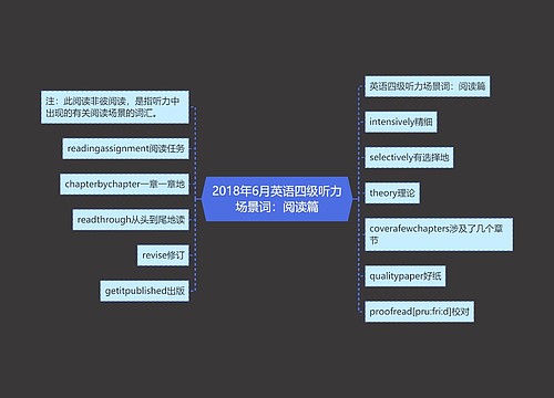 2018年6月英语四级听力场景词：阅读篇