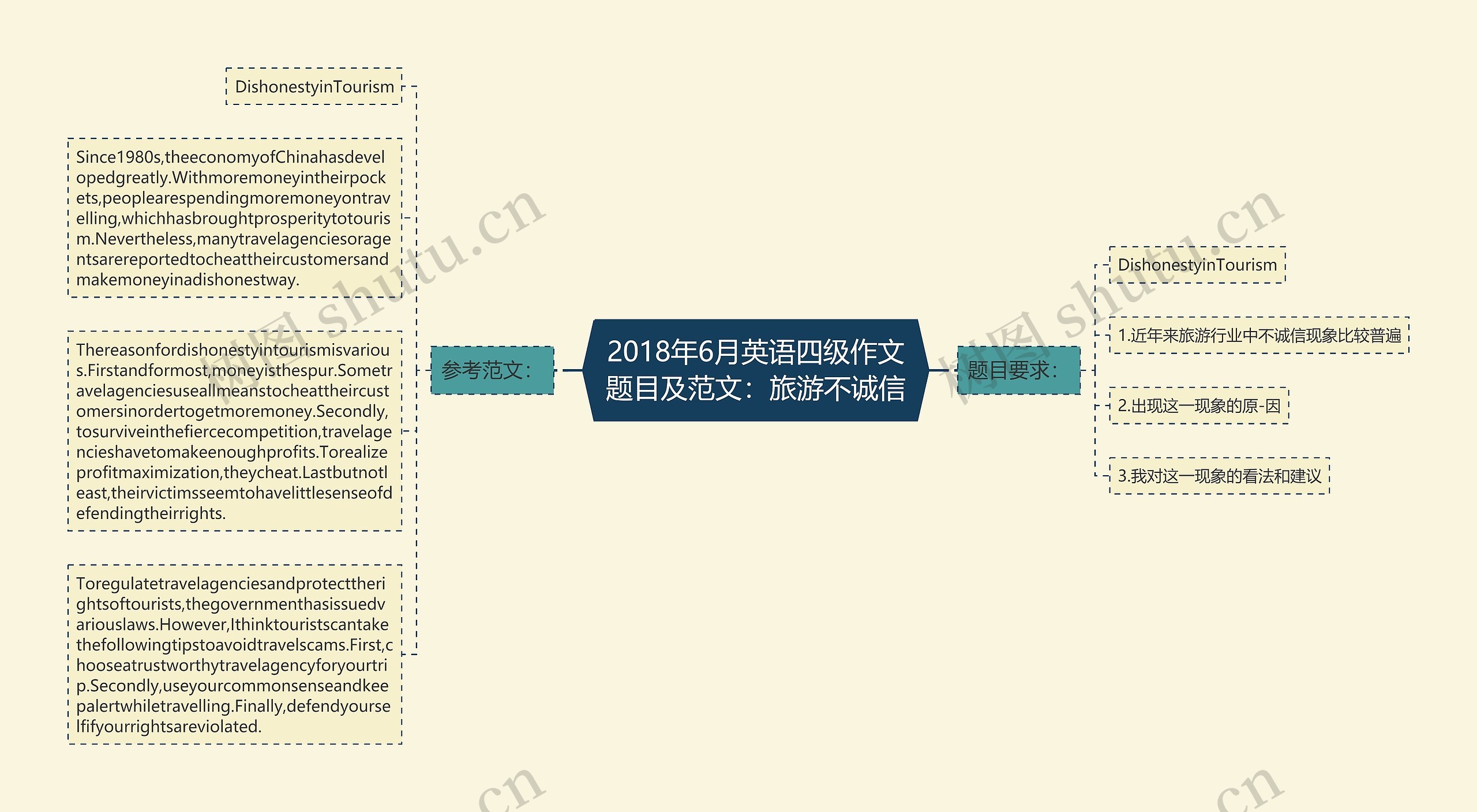 2018年6月英语四级作文题目及范文：旅游不诚信思维导图