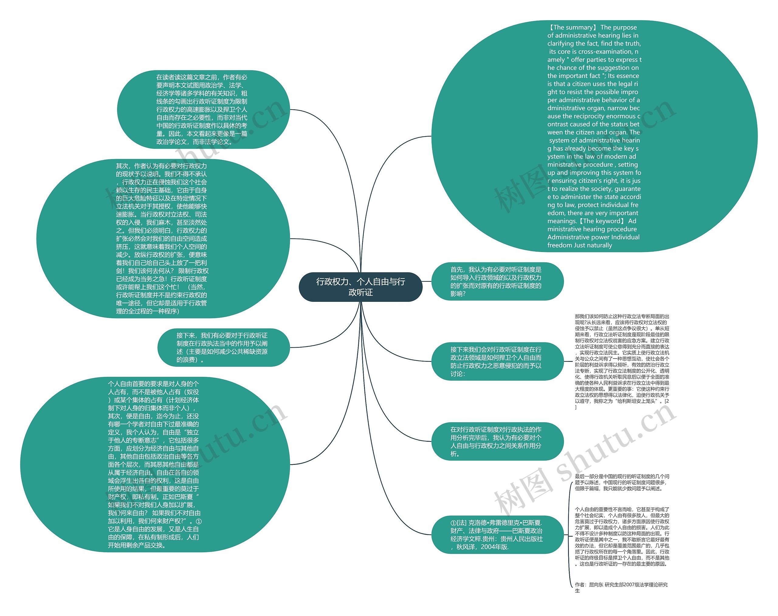 行政权力、个人自由与行政听证思维导图