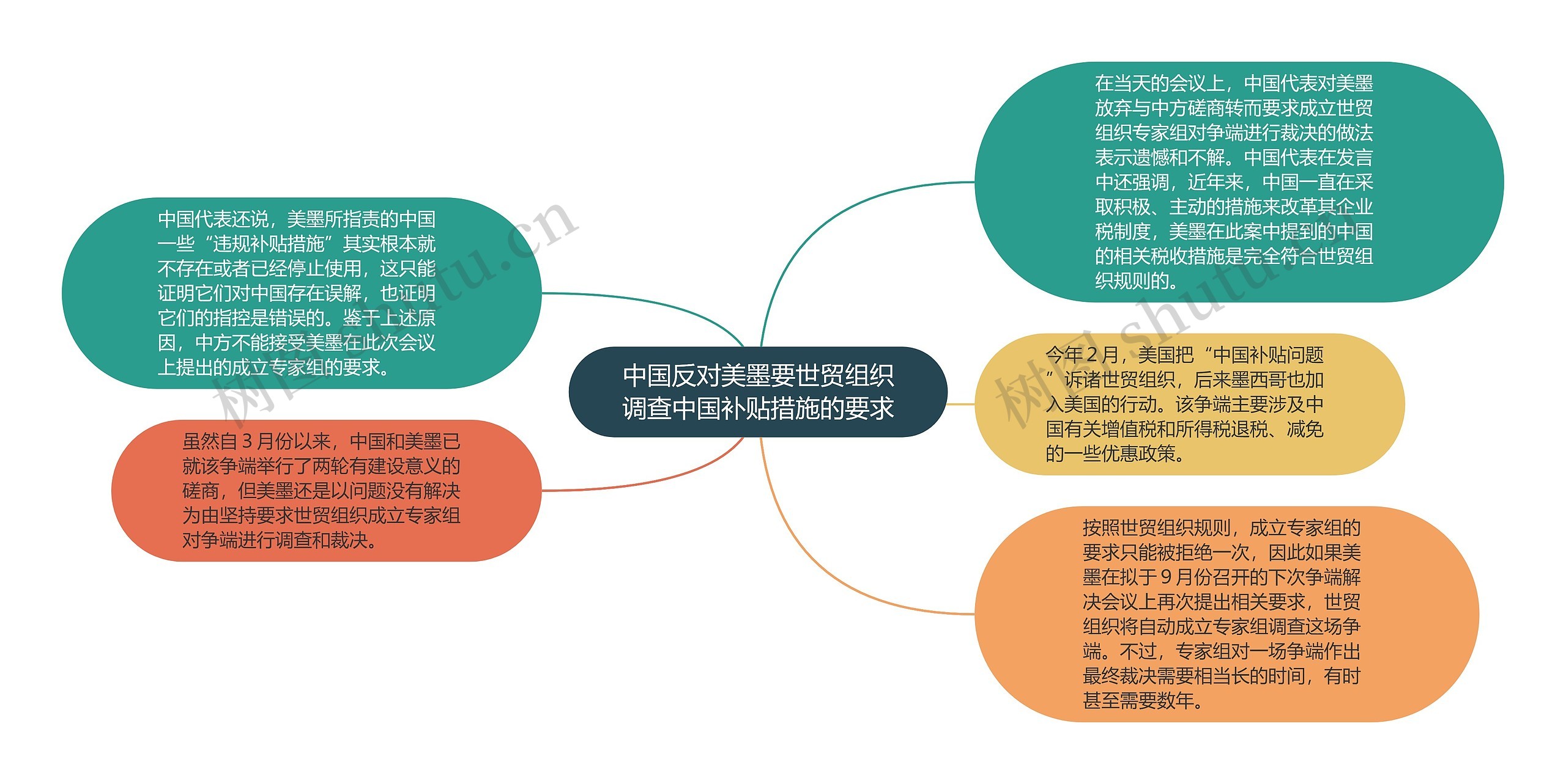 中国反对美墨要世贸组织调查中国补贴措施的要求思维导图