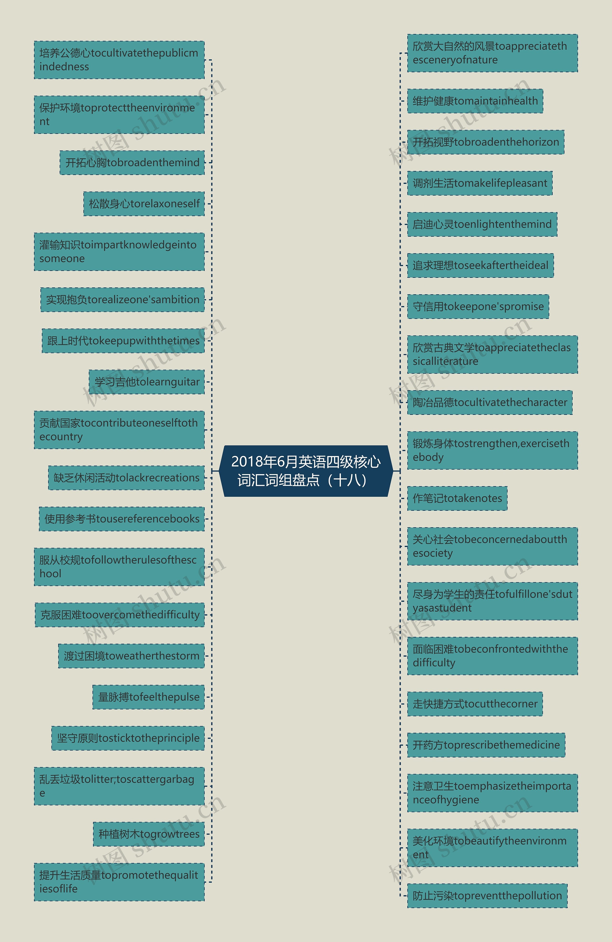 2018年6月英语四级核心词汇词组盘点（十八）思维导图