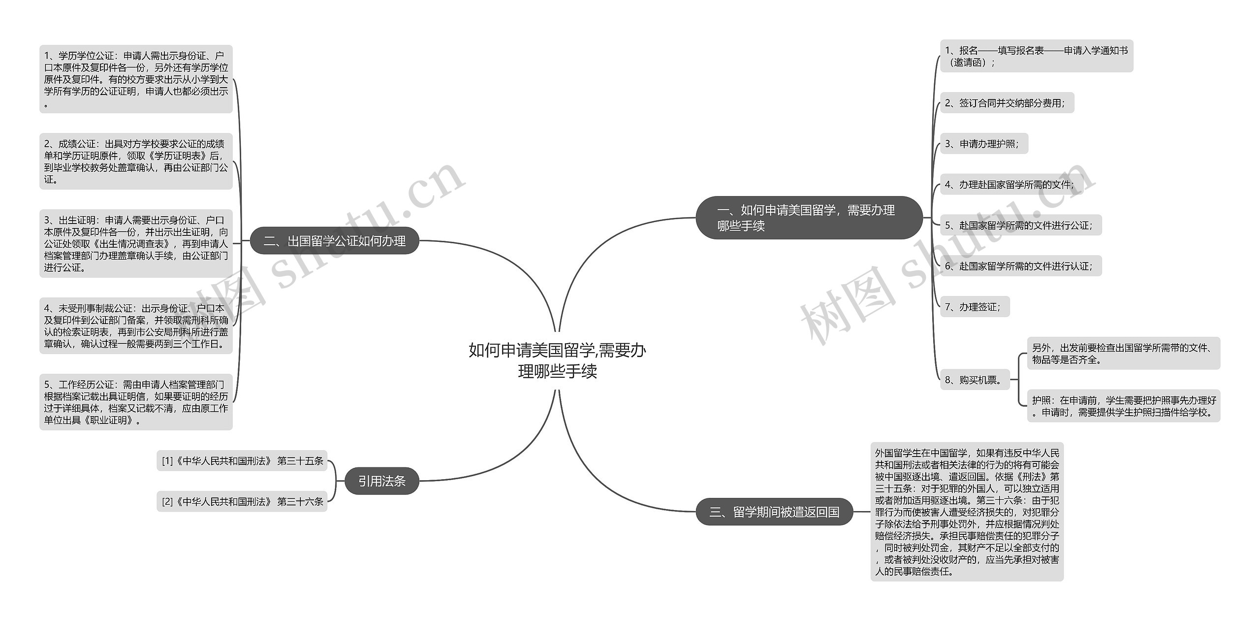 如何申请美国留学,需要办理哪些手续思维导图