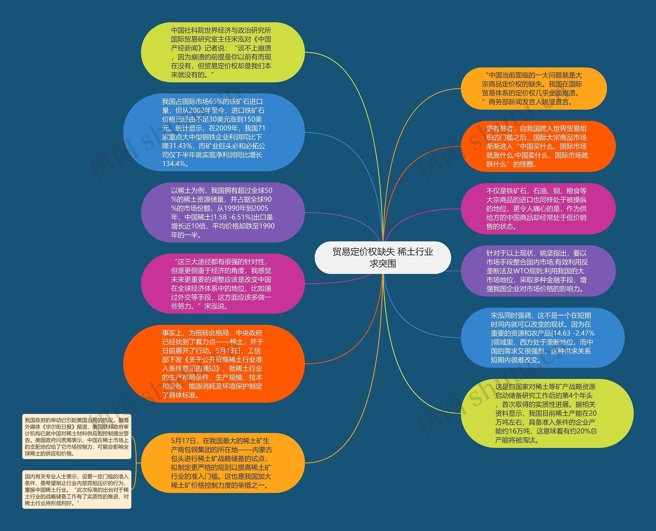 贸易定价权缺失 稀土行业求突围思维导图