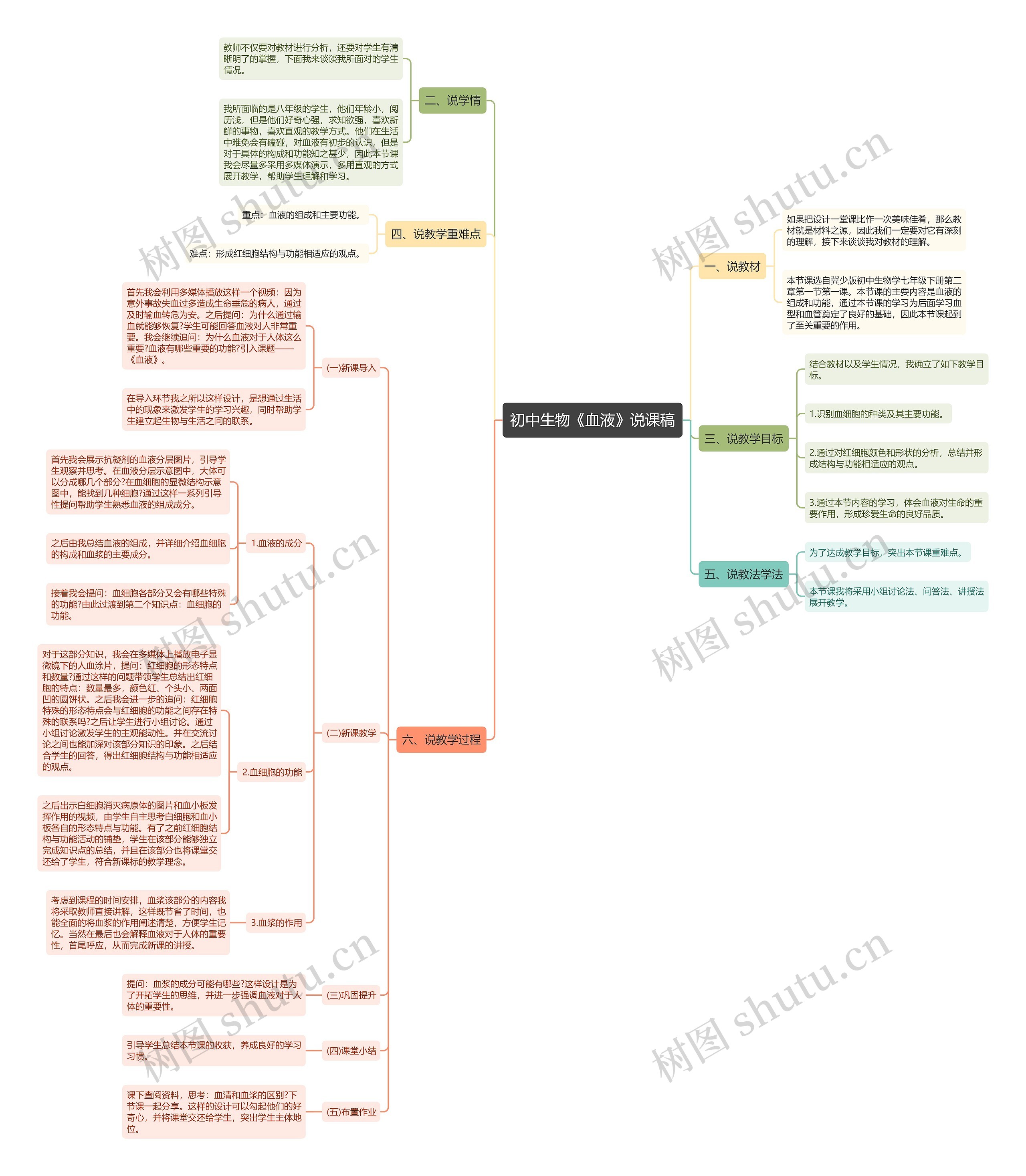 初中生物《血液》说课稿思维导图高清图 初中生物《血液》说课稿思维导图