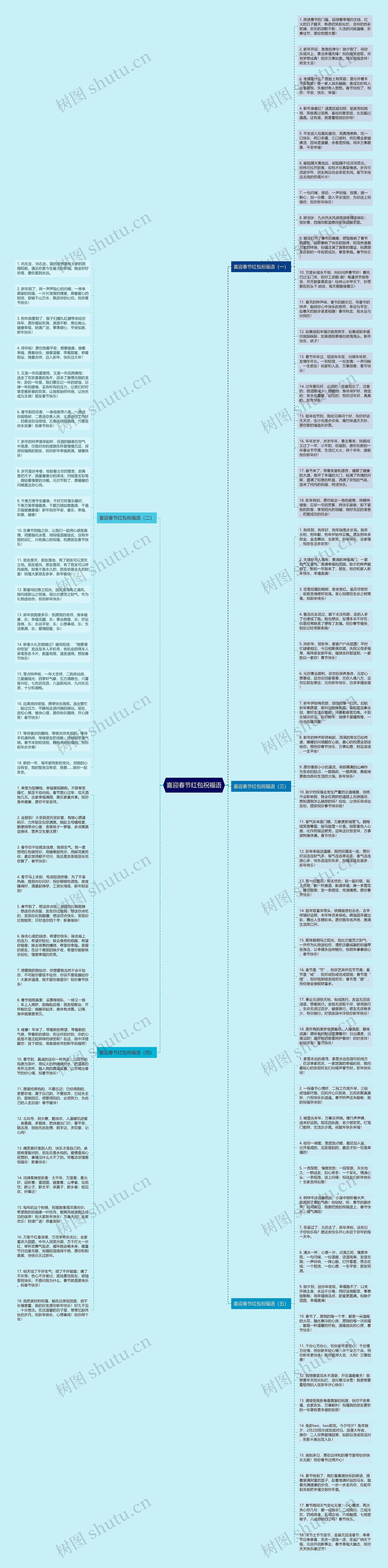 喜迎春节红包祝福语思维导图