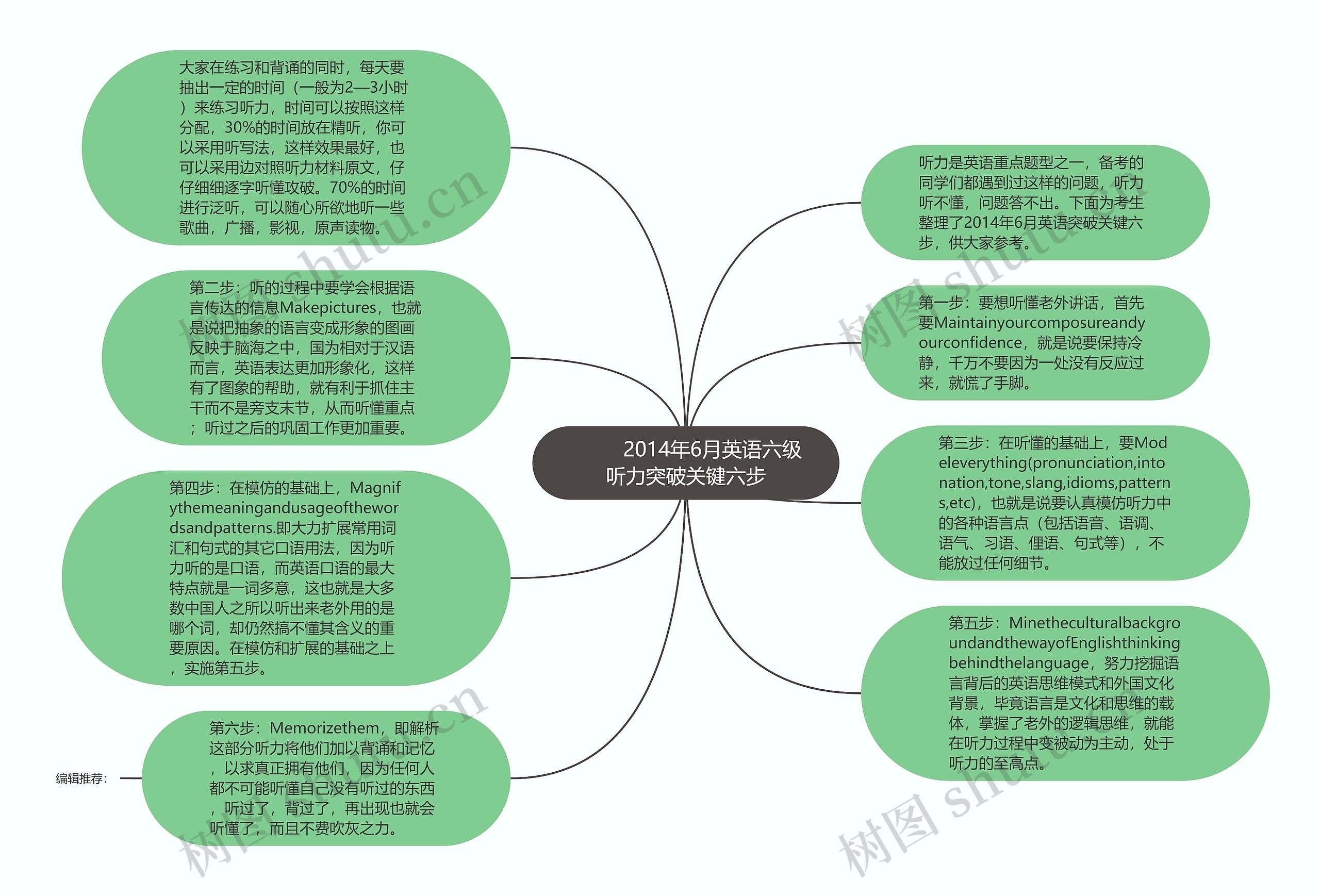         	2014年6月英语六级听力突破关键六步思维导图