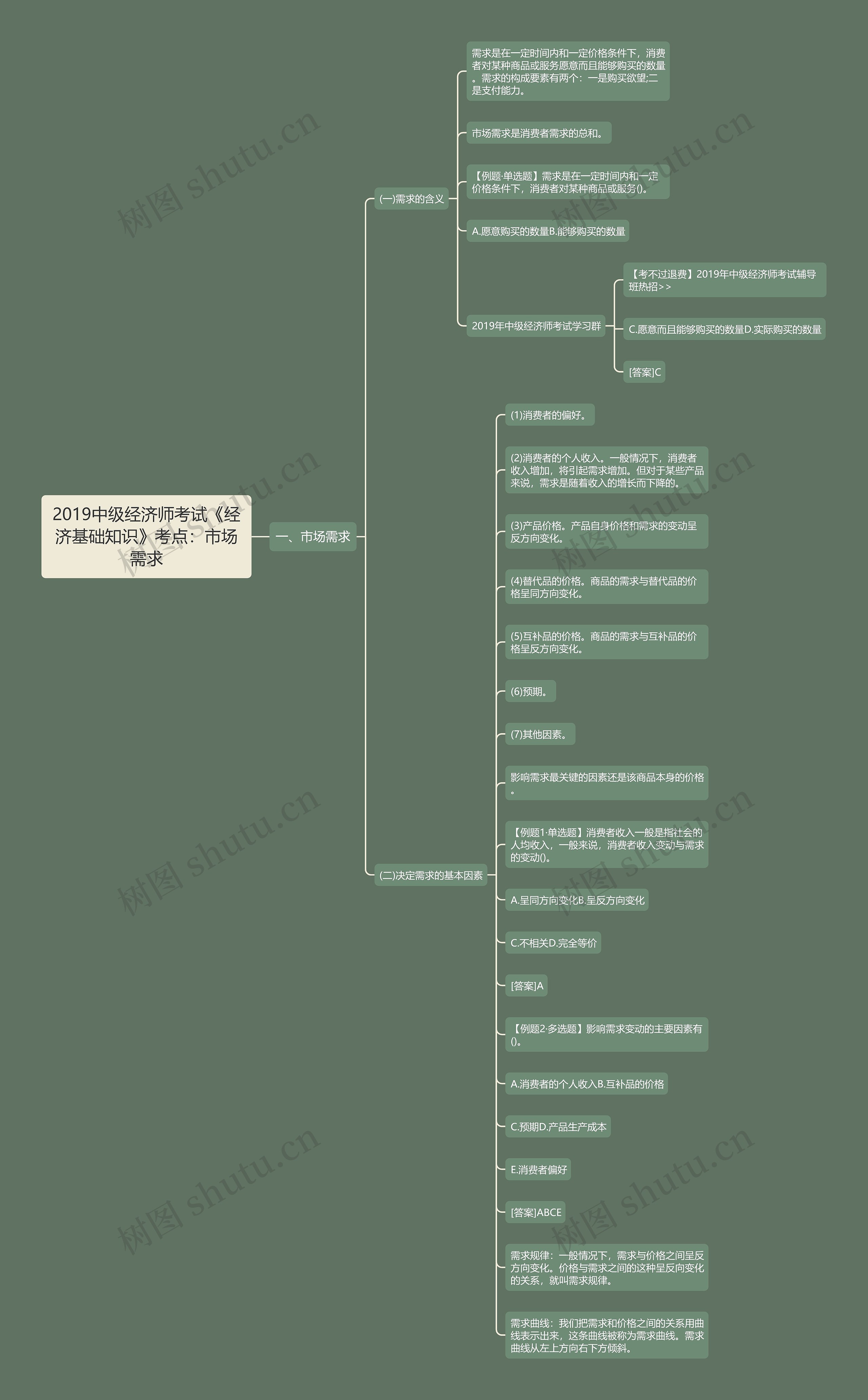 2019中级经济师考试《经济基础知识》考点：市场需求