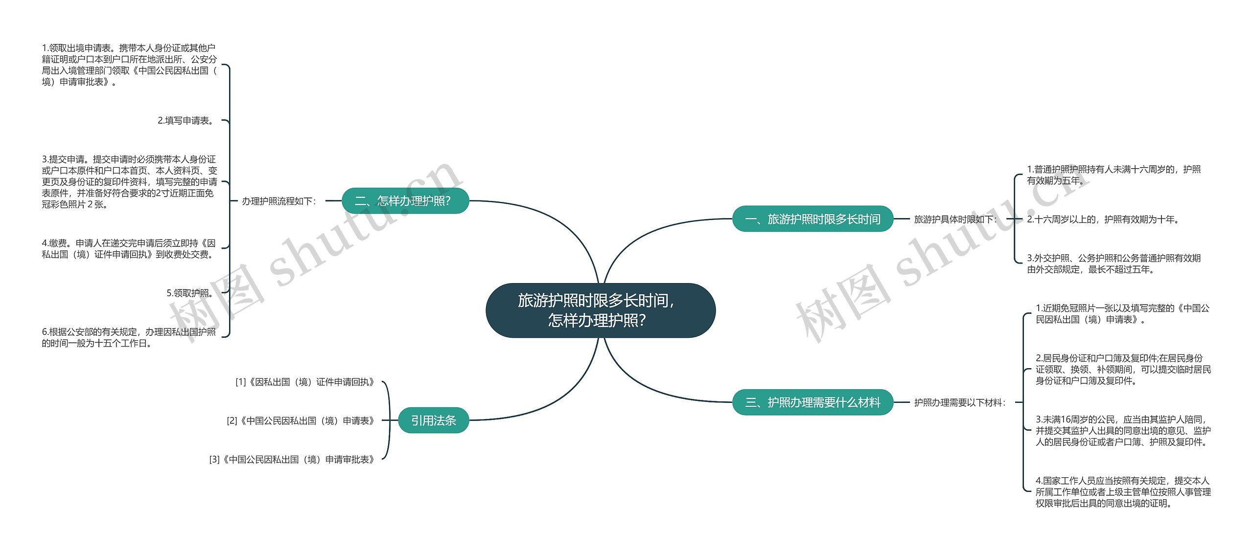 旅游护照时限多长时间，怎样办理护照？思维导图