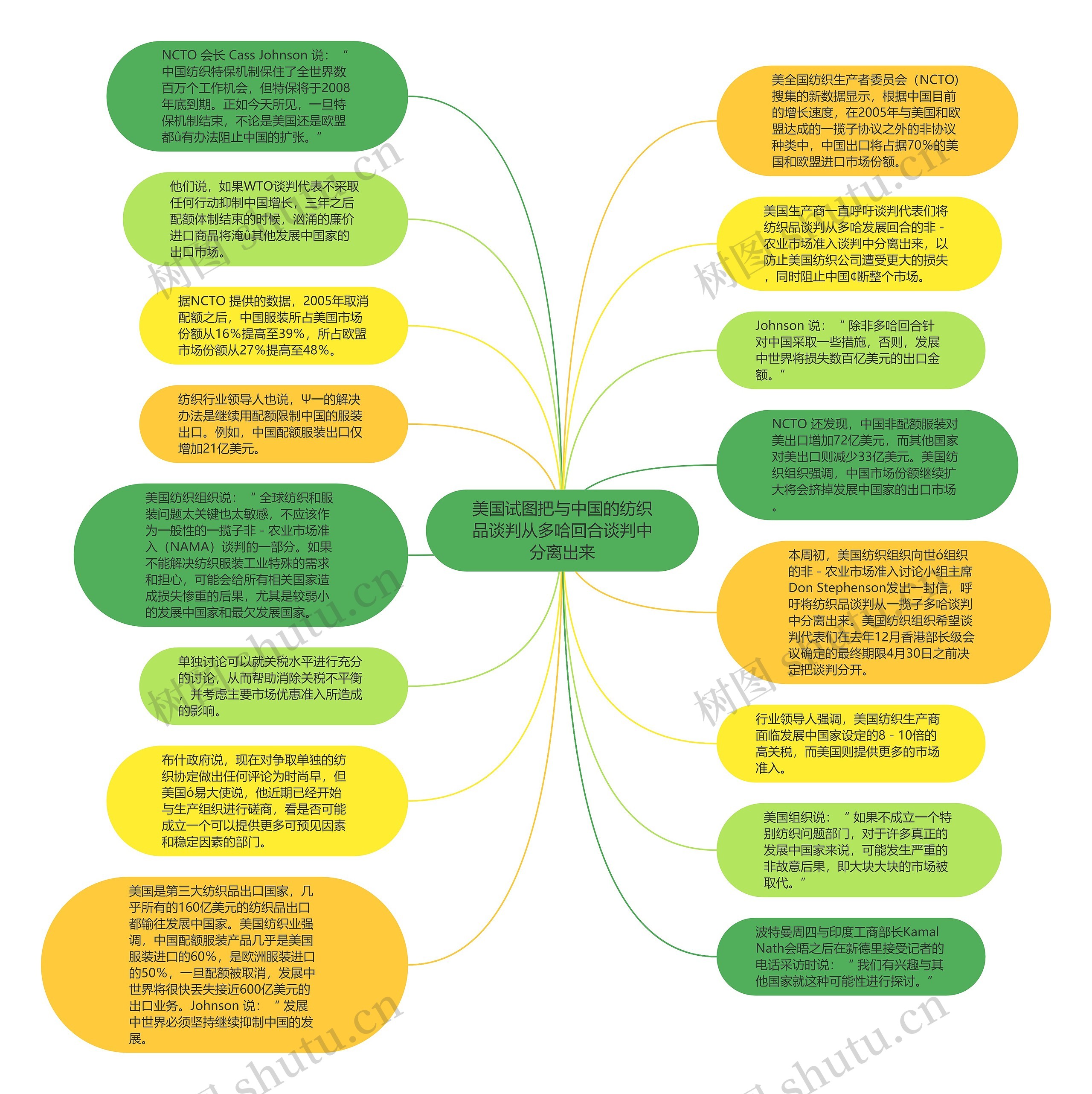 美国试图把与中国的纺织品谈判从多哈回合谈判中分离出来思维导图