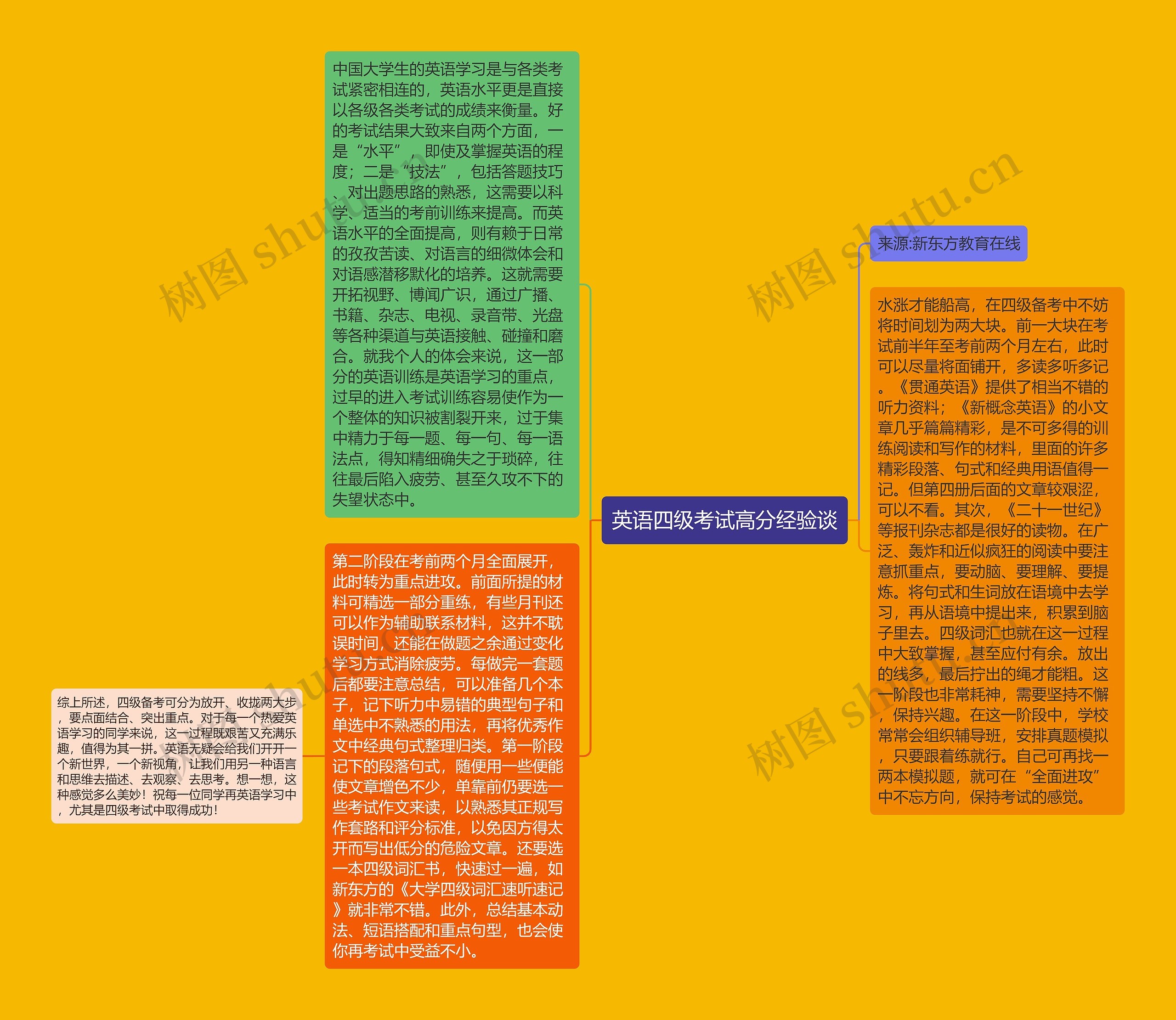 英语四级考试高分经验谈思维导图