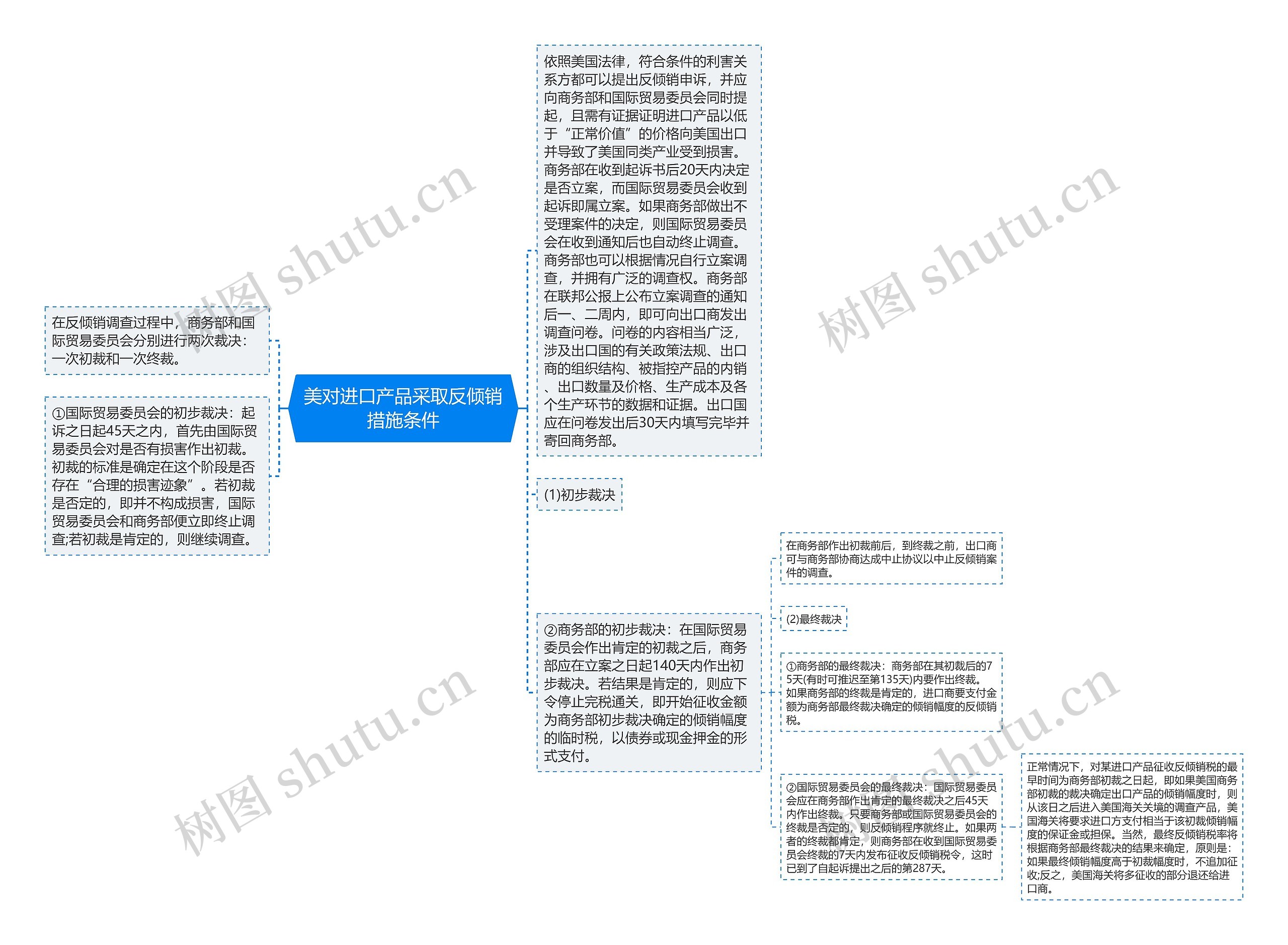 美对进口产品采取反倾销措施条件思维导图